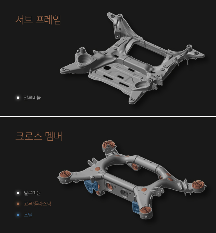 서브프레임과 크로스 멤버의 구성 재질을 표시한 인포그래픽으로 서브 프레임은 알루미늄으로, 크로스 멤버는 알루미늄, 고무/플라스틱, 스틸 재질로 구성된다