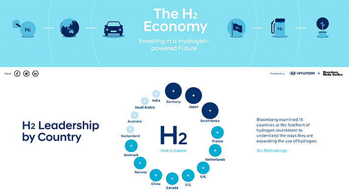 Ranking of H2 by Country