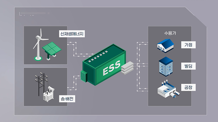 폐배터리를 활용한 Energy Storage System 내에 신재생에너지, 송배전으로 생성된 전력을 저장해 두었다가 필요 시 가정, 빌딩, 공장등에 전력 공급이 가능합니다.