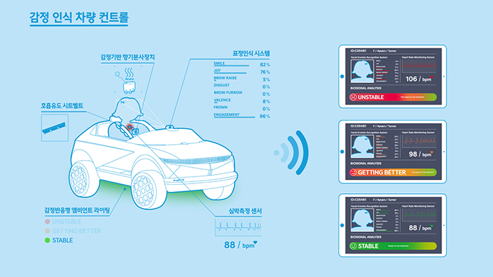 어린이와 교감하며 반응하는 감정 인식 차량 컨트롤 기술에 대한 인포그래픽으로 감정기반 향기분사장치, 표정인식 시스템, 심박측정 센서, 감정반응형 엠비언트 라이팅, 호흡유도 시트벨트등을 통해 감정을 분석하고 데이터를 종합하여 최종적으로 Unstable, Getting Better, Stable 등의 결과를 도출할 수 있음을 보여준다