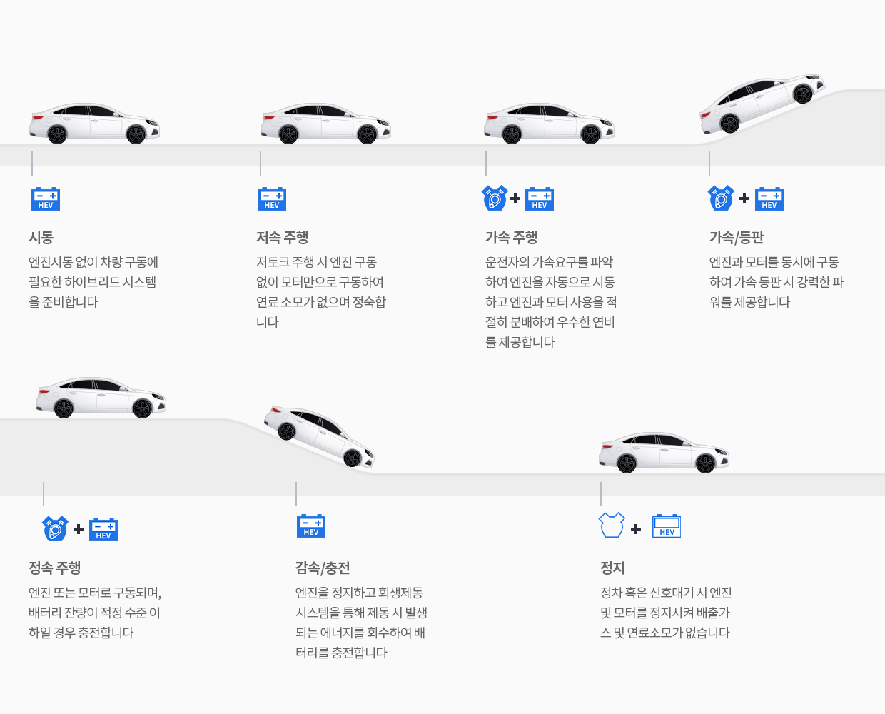 하이브리드 카의 구동 시스템. 시동할 때, 엔진시동 없이 차량 구동에 필요한 하이브리드 시스템을 준비한다. 저속 주행할 때, 저토크 주행 시 엔진 구동 없이 모터만으로 구동하여 연료 소모가 없으며 정숙하다. 가속 주행할 때,운전자의 가속요구를 파악하여 엔진을 자동으로 시동하고 엔진과 모터 사용을 적절히 분배하여 우수한 연비를 제공한다. 가속과 등판일 때, 엔진과 모터를 동시에 구동하여 가속 등판 시 강력한 파워를 제공한다. 정속 주행일 때, 엔진 또는 모터로 구동 되며, 배터리 잔량이 적정 수준 이하일 경우 충전한다. 감속과 충전일 때, 엔진을 정지하고 회생제동 시스템을 통해 제동 시 발생되는 에너지를 회수하여 배터리를 충전한다. 정지, 정차 혹은 신호대기 시 엔진 및 모터를 정지시켜 배출가스 및 연료소모가 없다.
