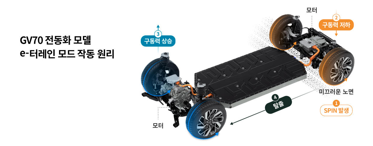 GV70 전동화 모델 e터레인 모드의 작동 원리를 보여주는 그래픽
