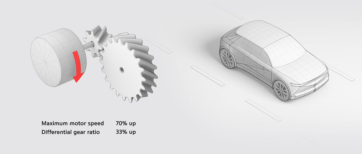 Image showing the fact that the top speed of the E-GMP electric motor has increased by 70% and the reducer gear ratio has increased by 33%