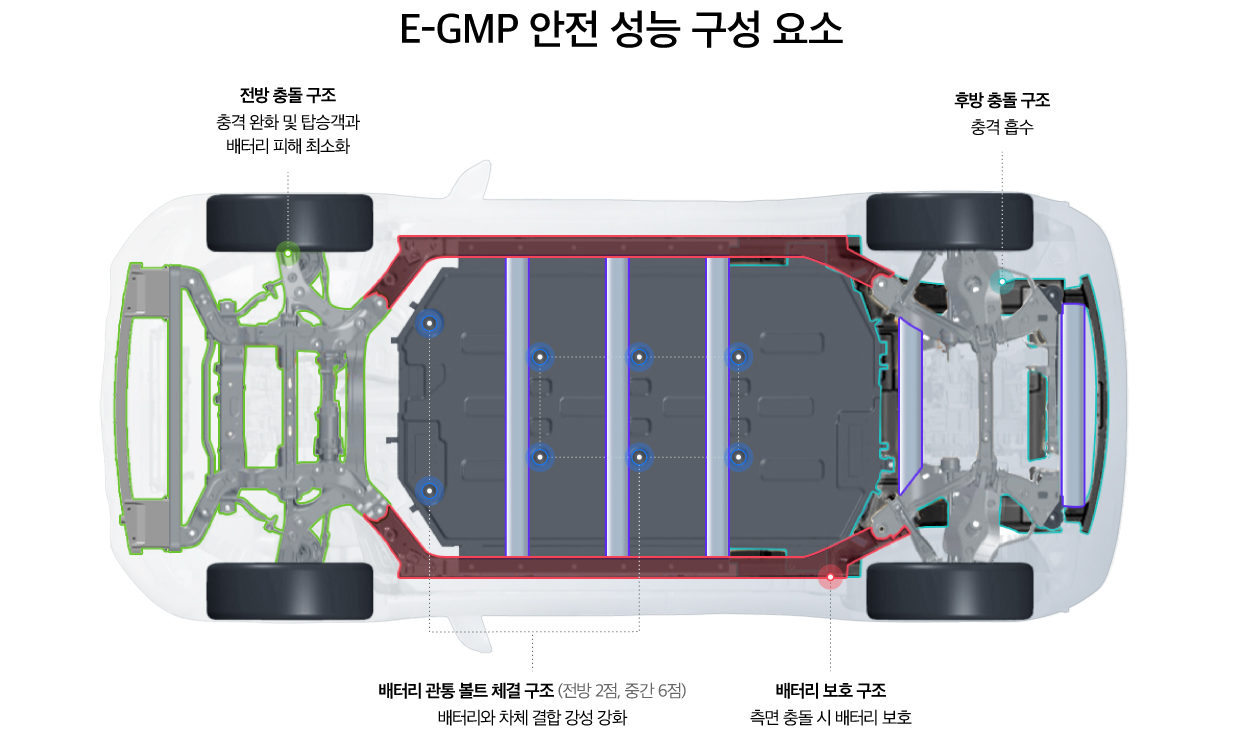 현대차그룹 전기차 전용 플랫폼 E-GMP의 충돌 안전 구조를 보여주는 그림