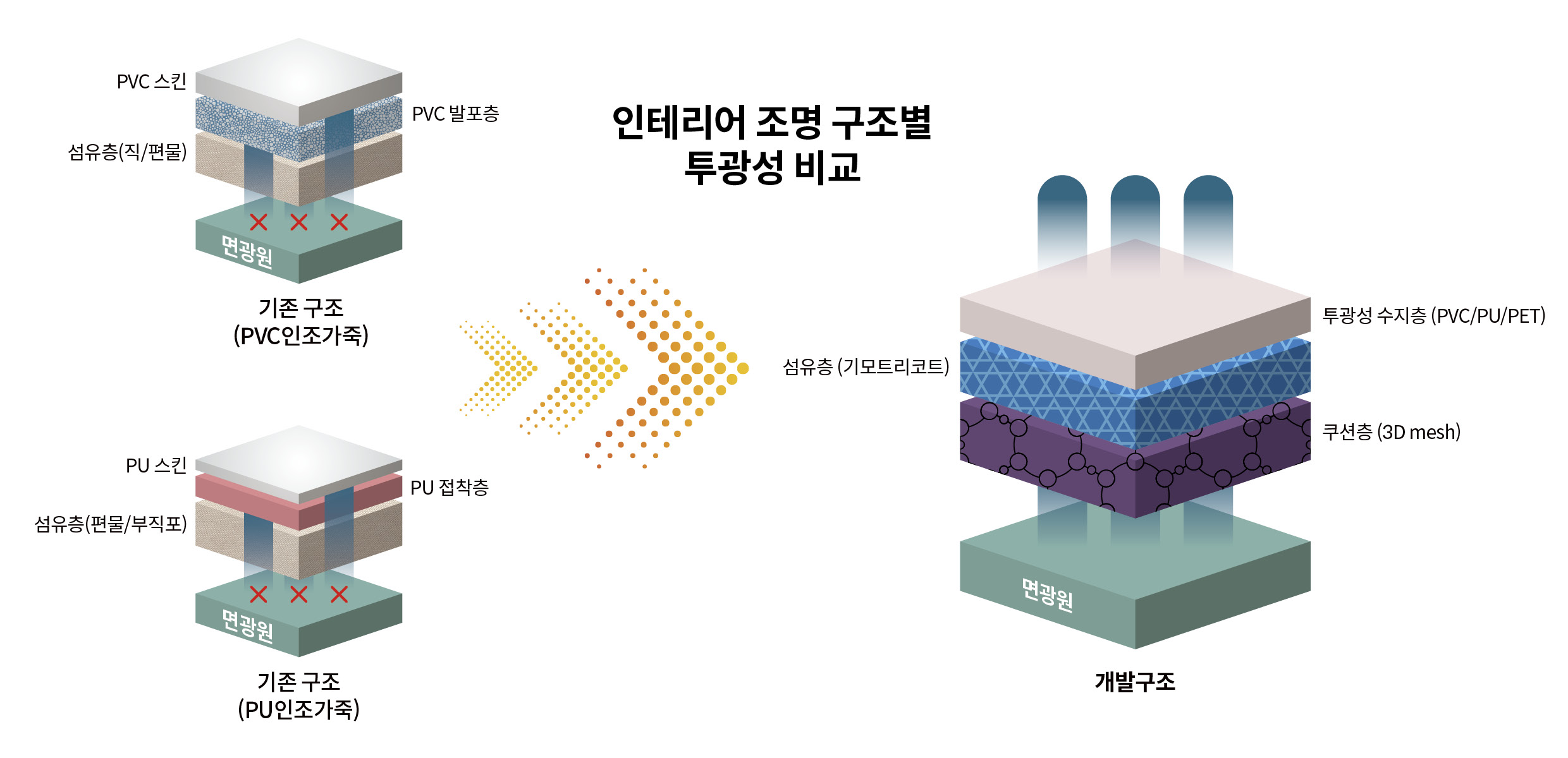 인테리어 조명 구조별 투광성을 비교하는 인포그래픽