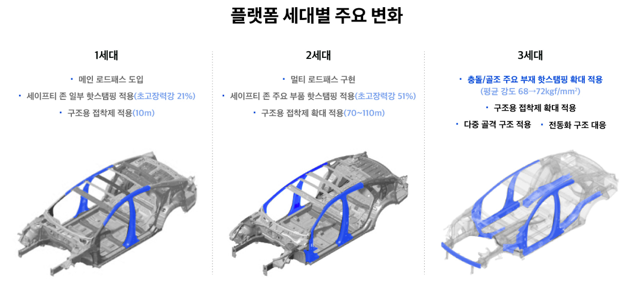 3세대에 걸친 현대차그룹 플랫폼의 주요 특징을 설명하는 인포그래픽