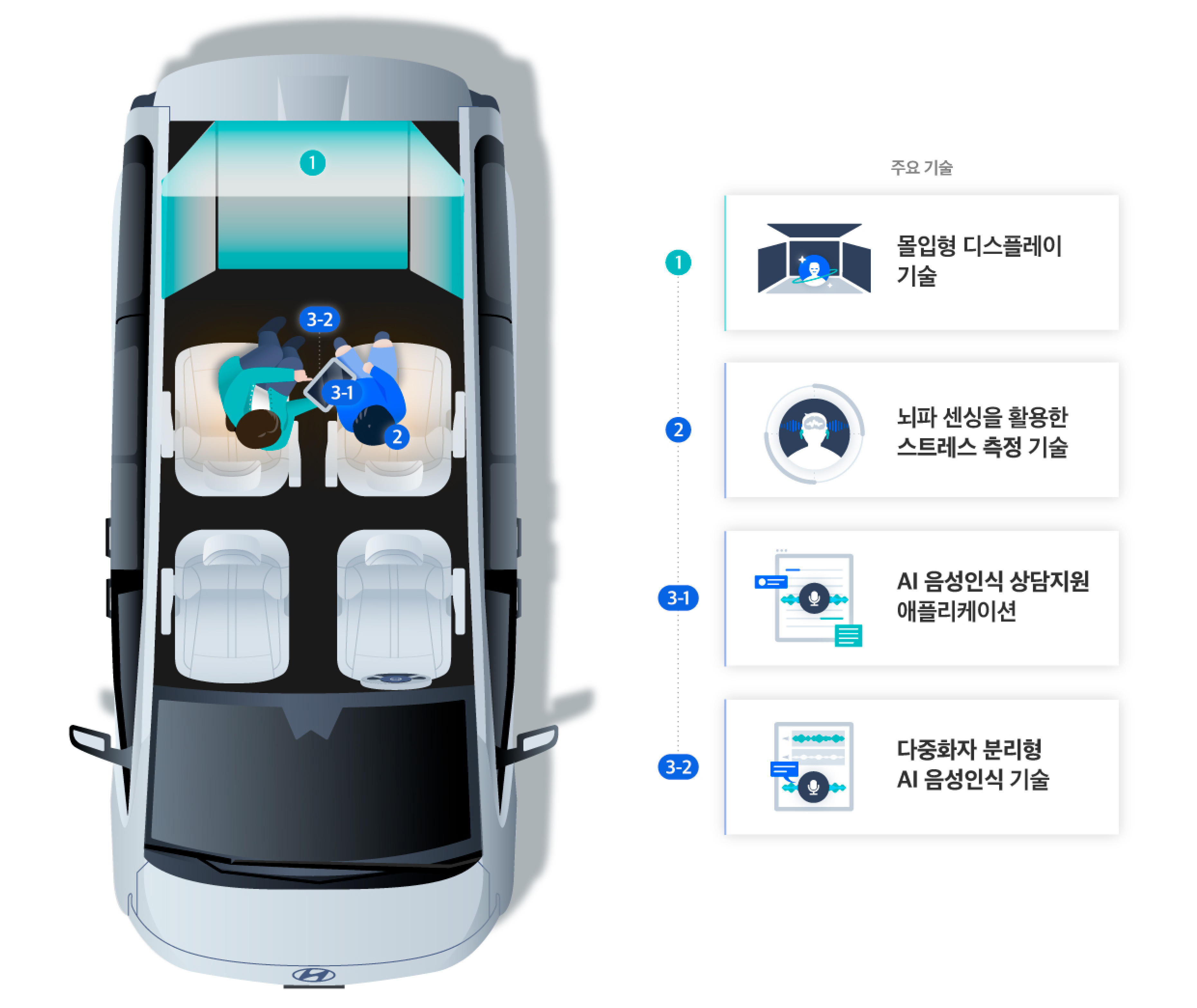 아이케어카 내부와 주요 기술