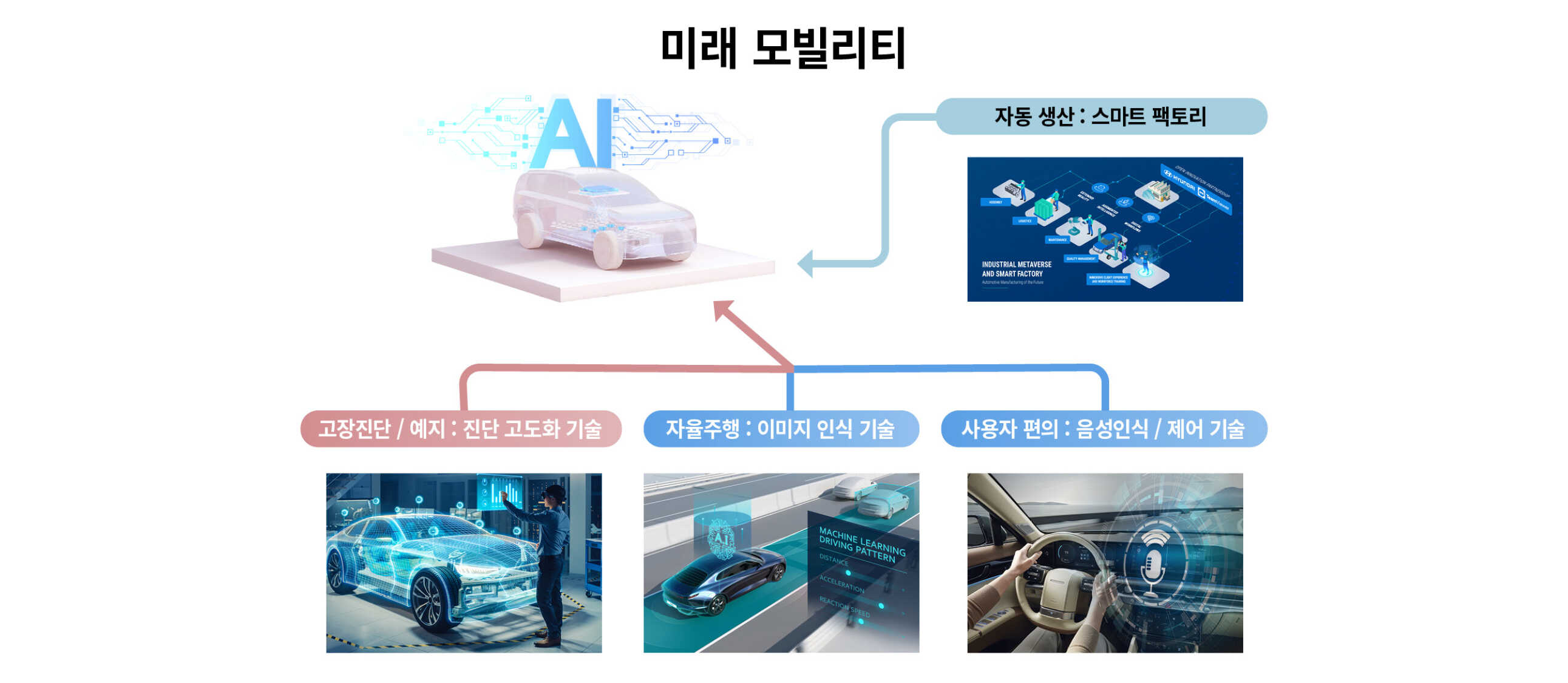 미래 모빌리티에 인공지능이 활용되는 인포그래픽