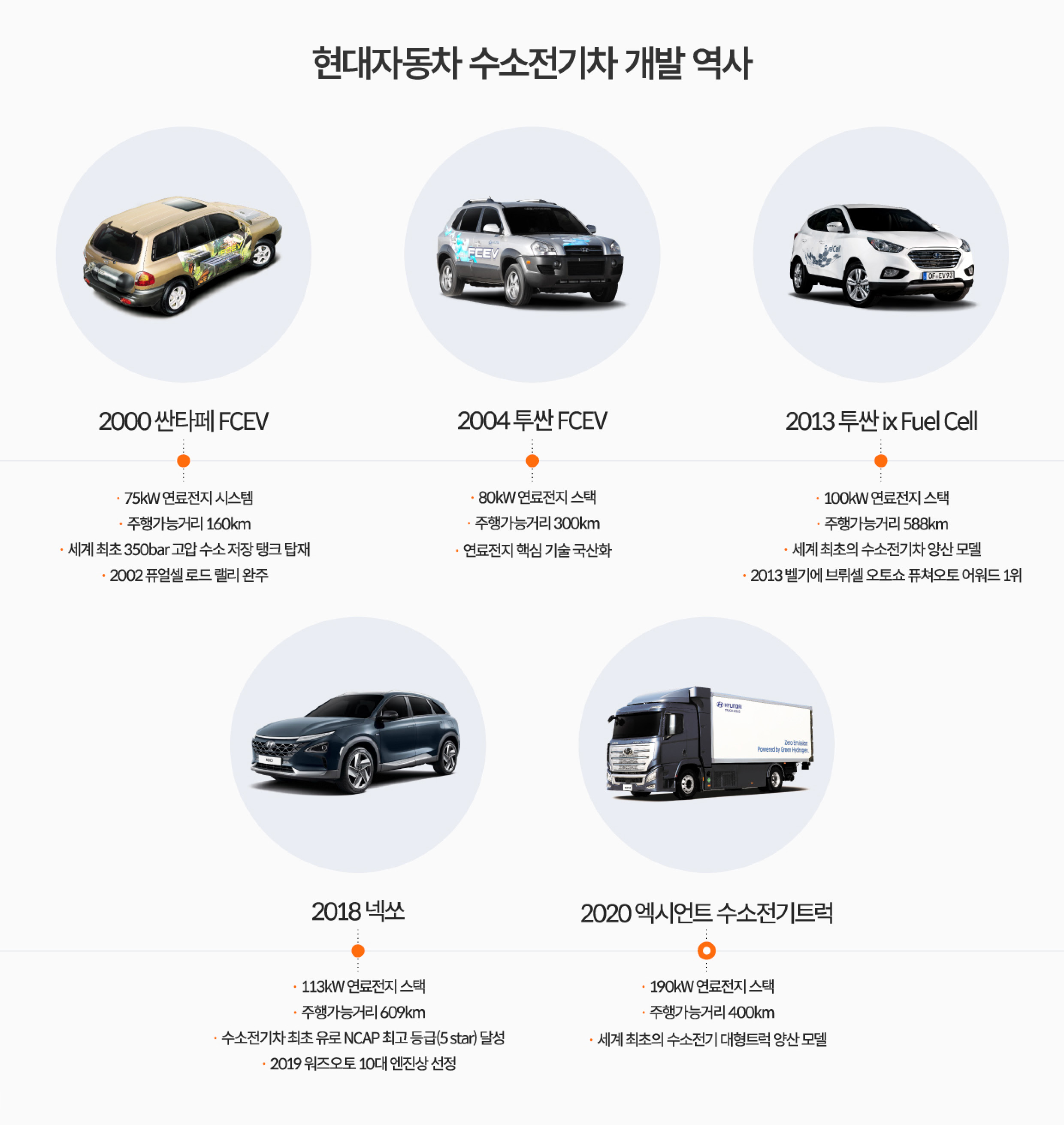 현대차그룹 수소전기차 개발 역사