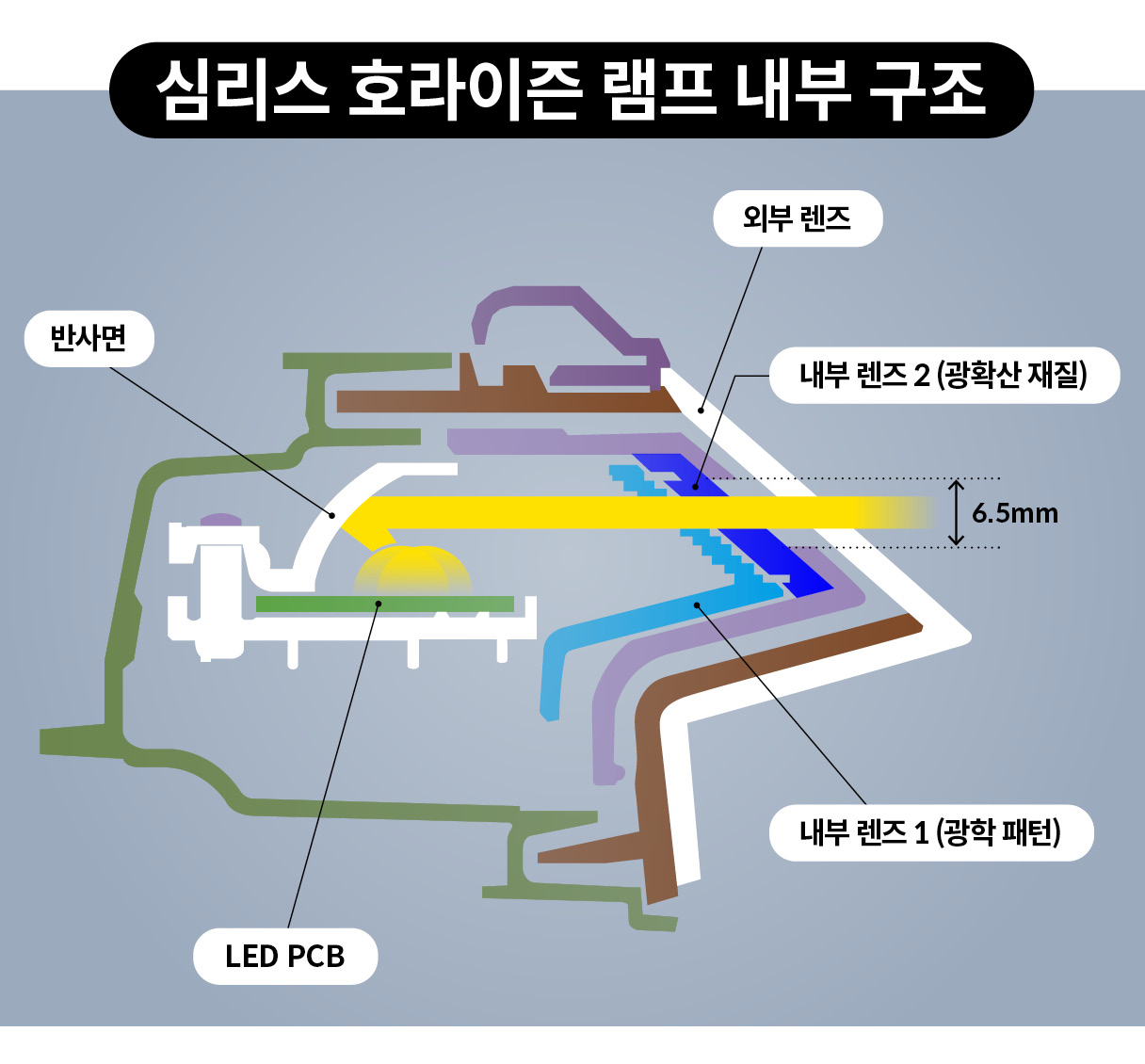 7세대 그랜저의 심리스 호라이즌 램프의 내부 구조를 표현한 인포그래픽