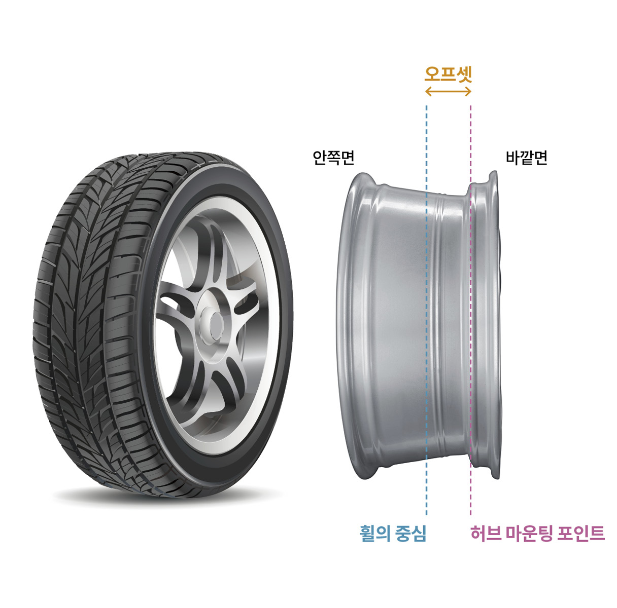 휠의 오프셋을 설명하는 인포그래픽