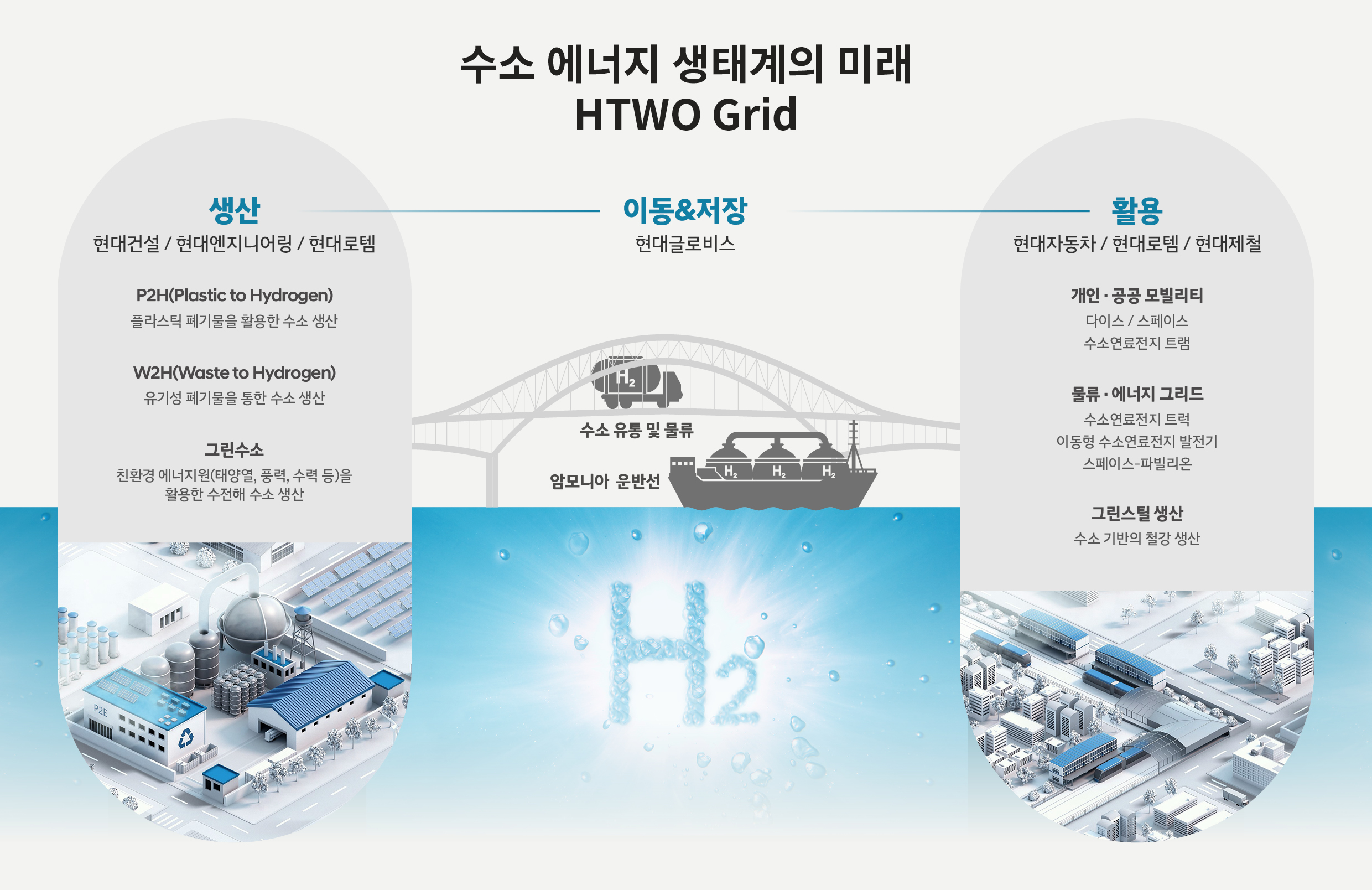 현대차그룹의 수소 에너지 생태계 HTWO Grid를 나타내는 표