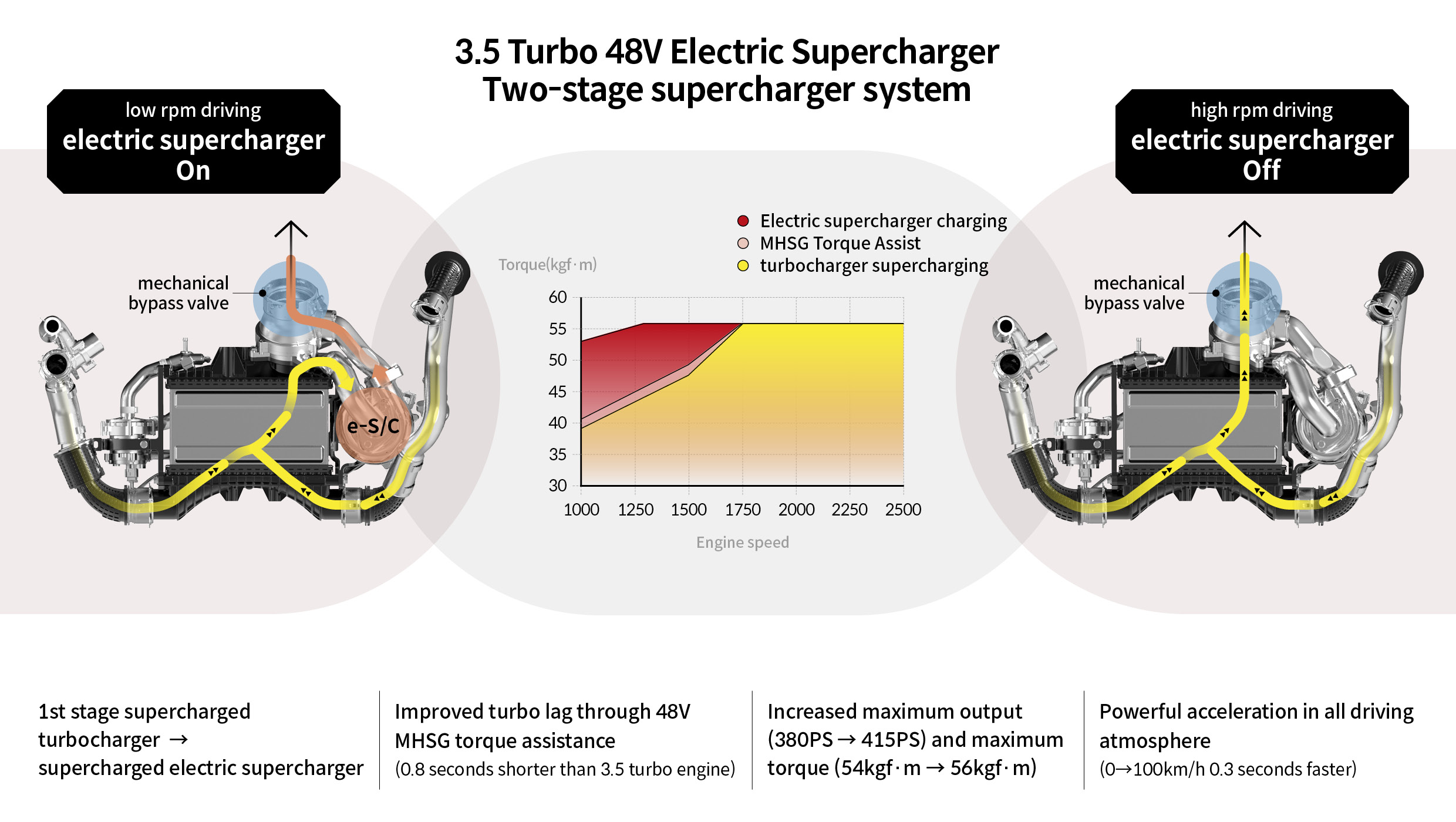 Table describing the two-stage supercharging system of the Genesis GV80 Coupe 3.5 Turbo 48V Supercharger model