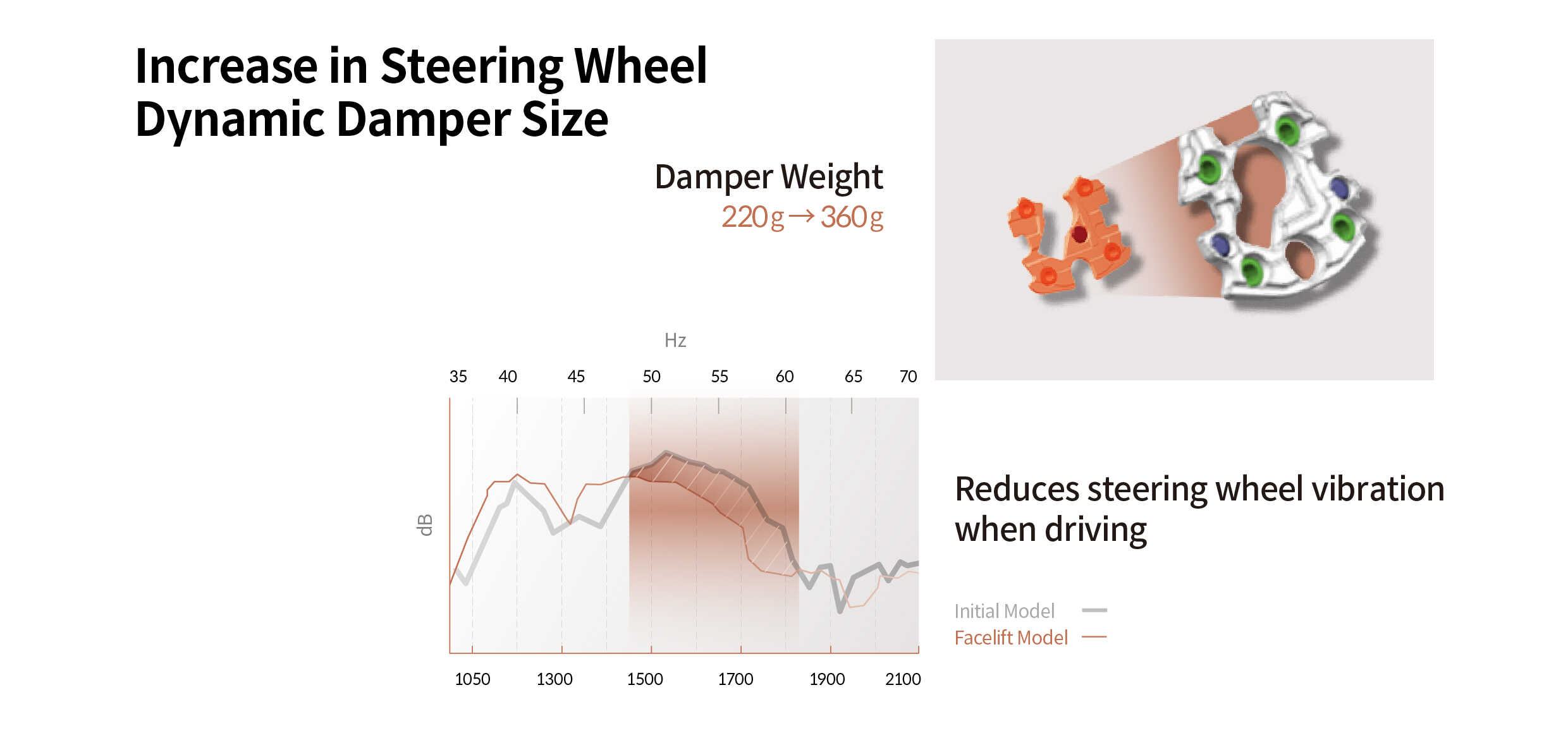 Infographic summarizing steering wheel dynamic damper size increase