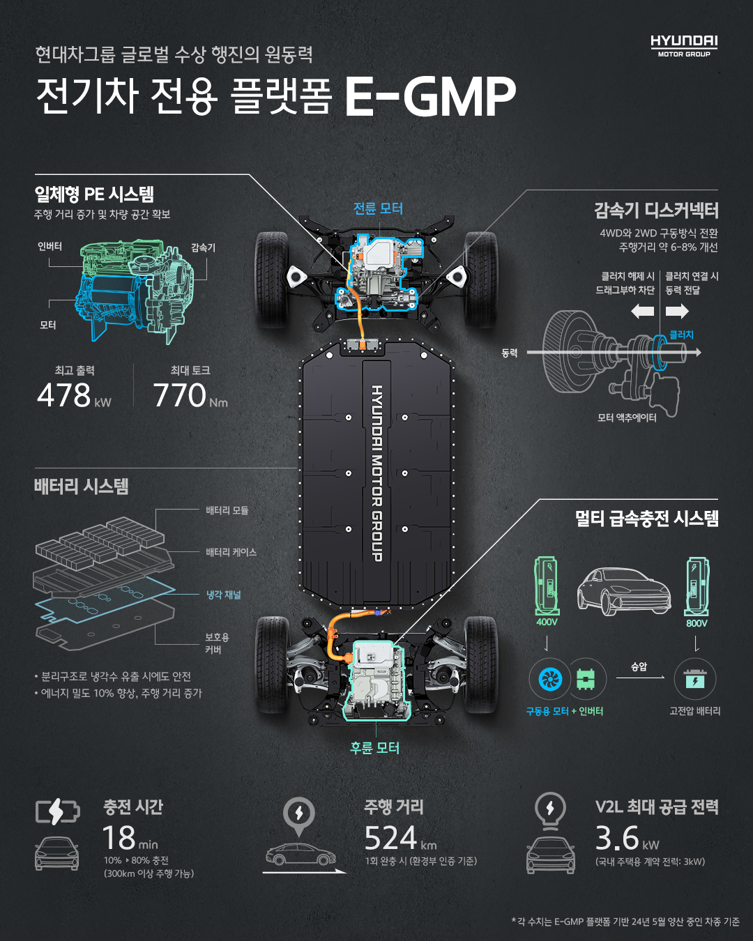 현대자동차그룹 전기차 전용 플랫폼 E-GMP에 대한 내용, 제원, 상세정보 등이 표기되어있는 인포그래픽 이미지