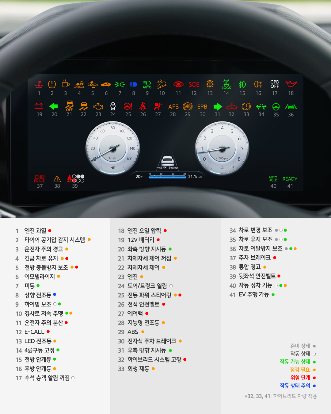 내연기관과 하이브리드차량에 표시되는 각 경고등에 대한 설명이 기재되어있는 인포그래픽 이미지