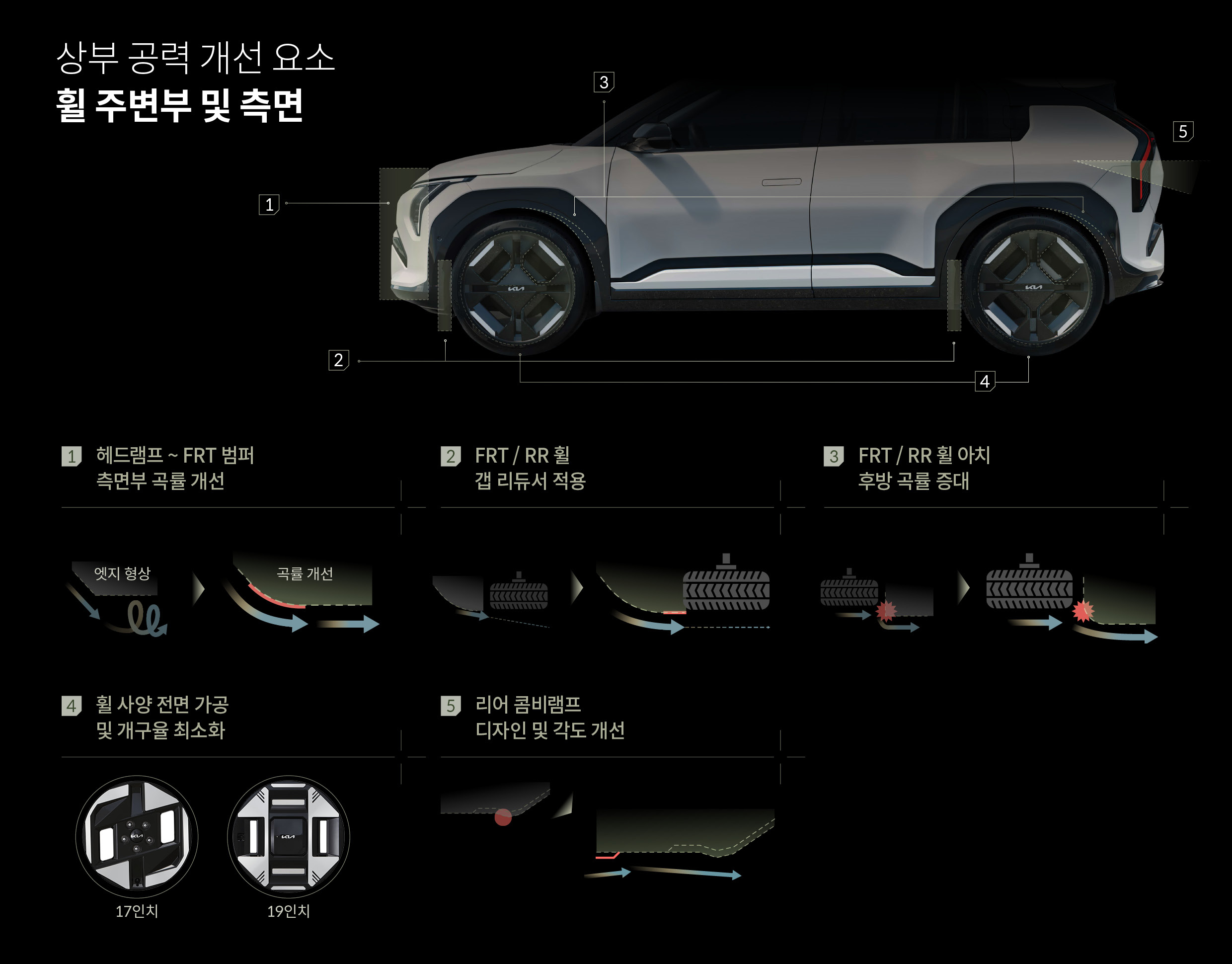기아 EV3의 공력 성능을 설명하는 표