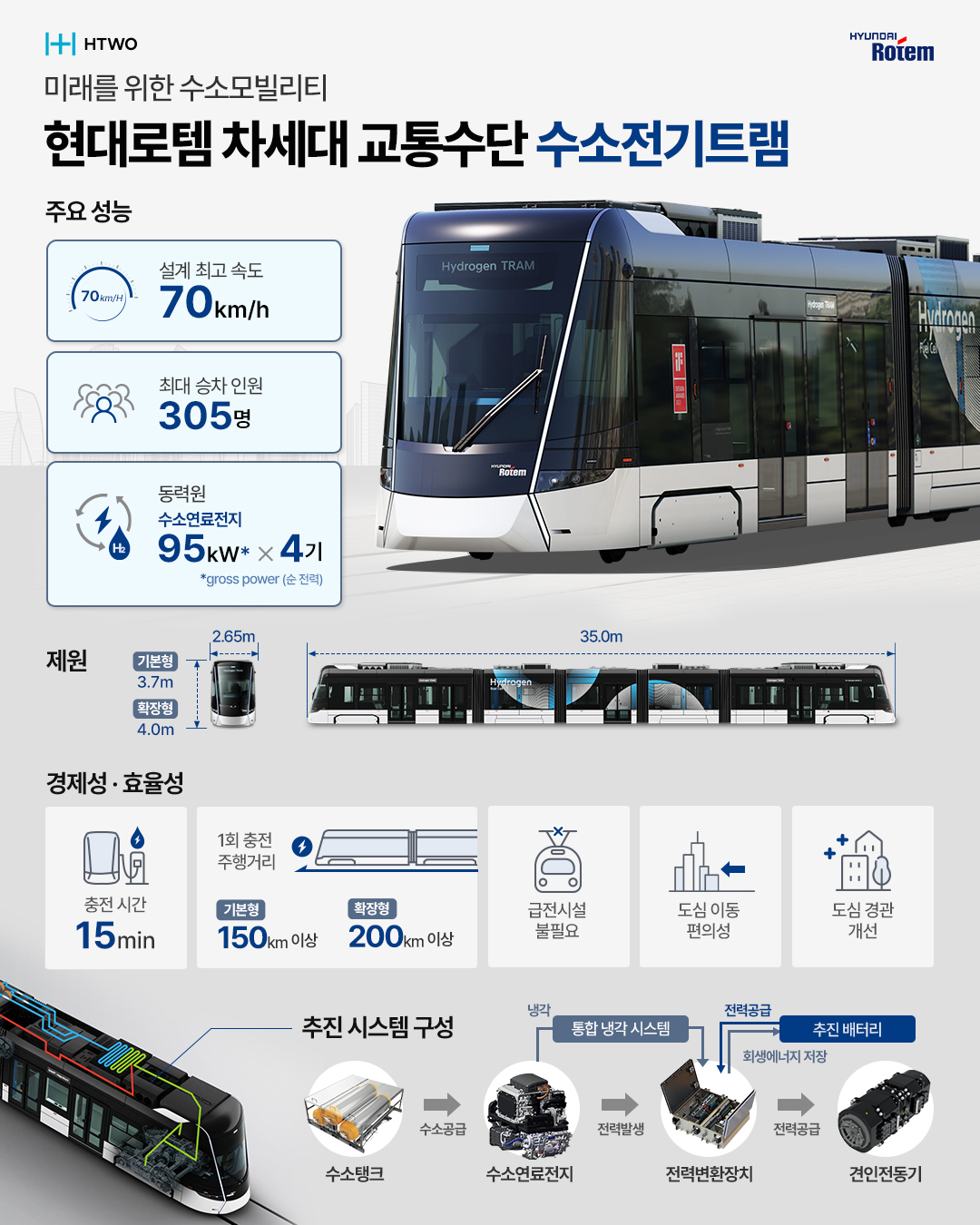 현대로템 차세대 교통수단 전기수소트램의 주요성능, 제원, 경제및효율성에 대한 정보가 표시되어있는 인포그래픽 이미지