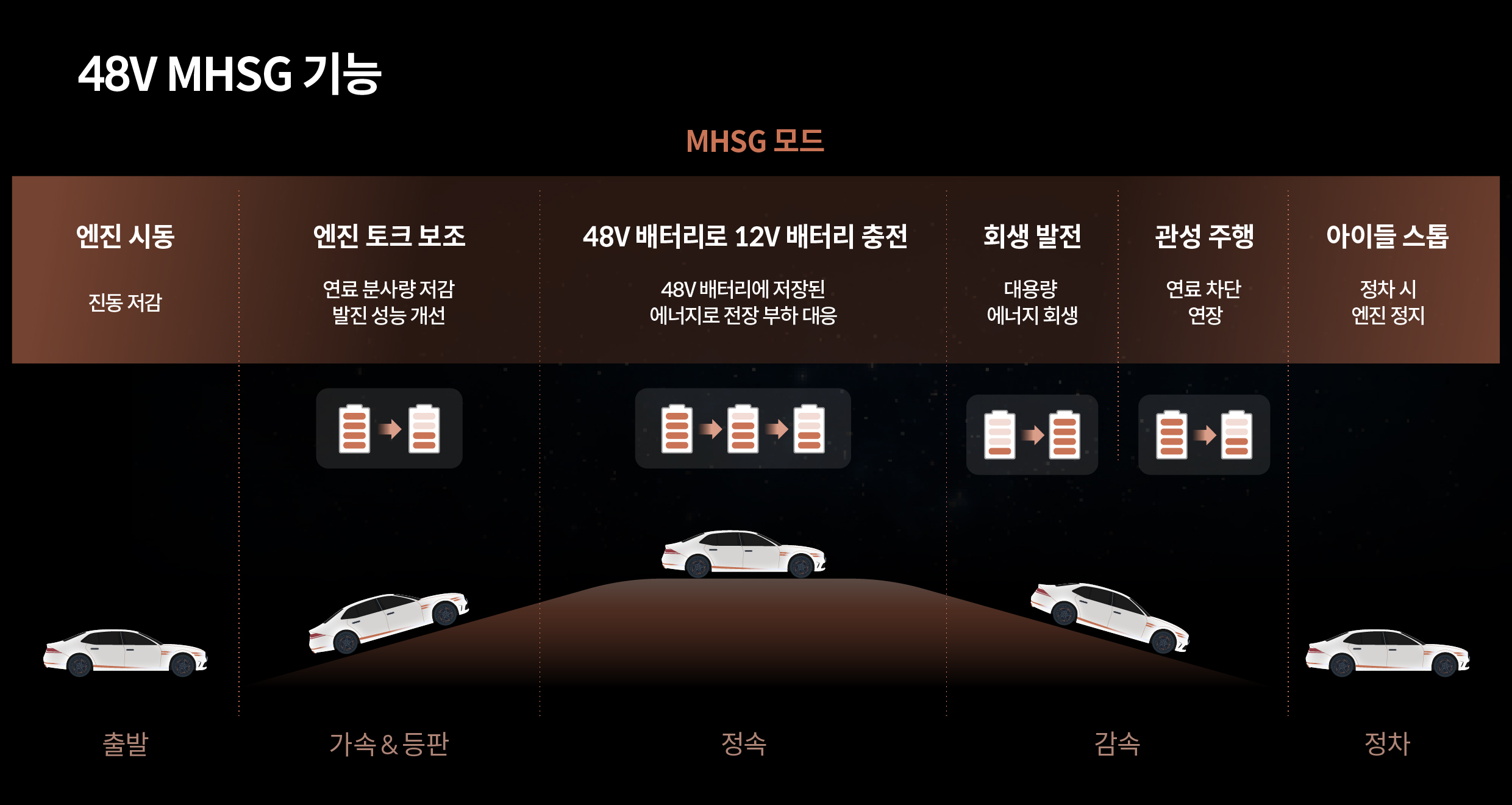 48V MHSG 기능