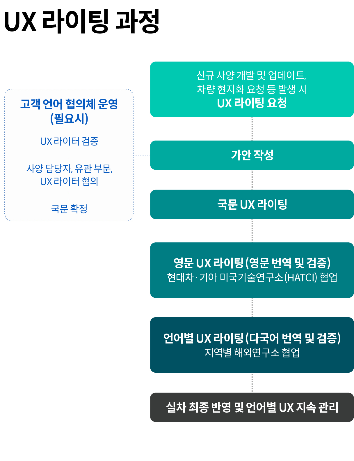 UX 라이팅 과정을 나타낸 인포그래픽