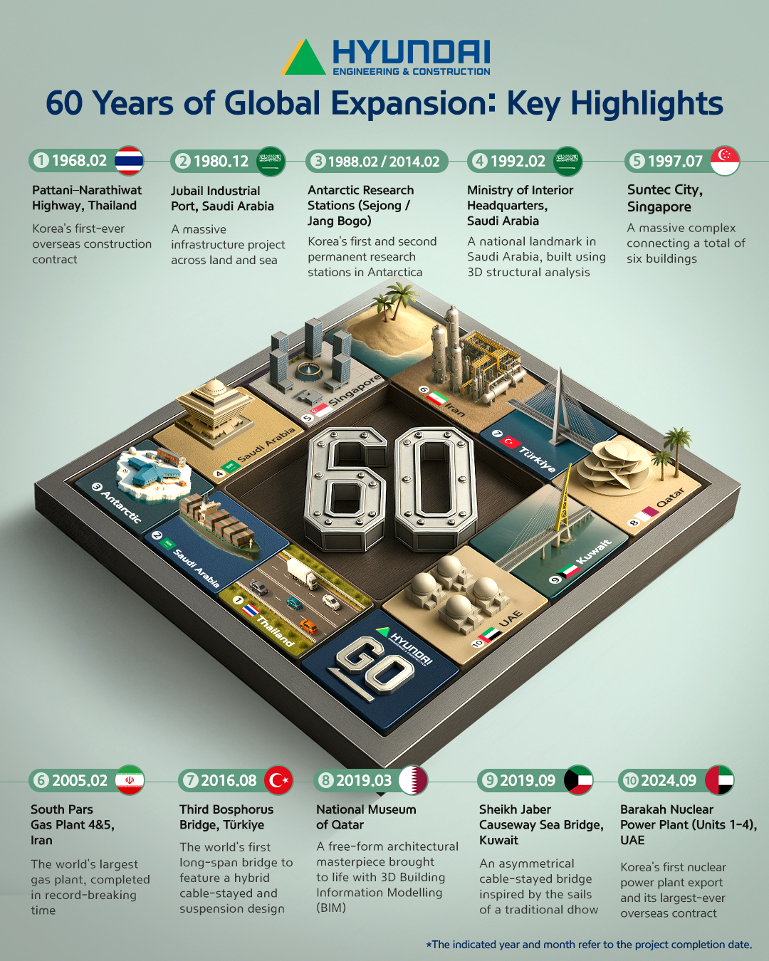 Hyundai Engineering & Construction 60 Years of Global Expansion: Key Highlights