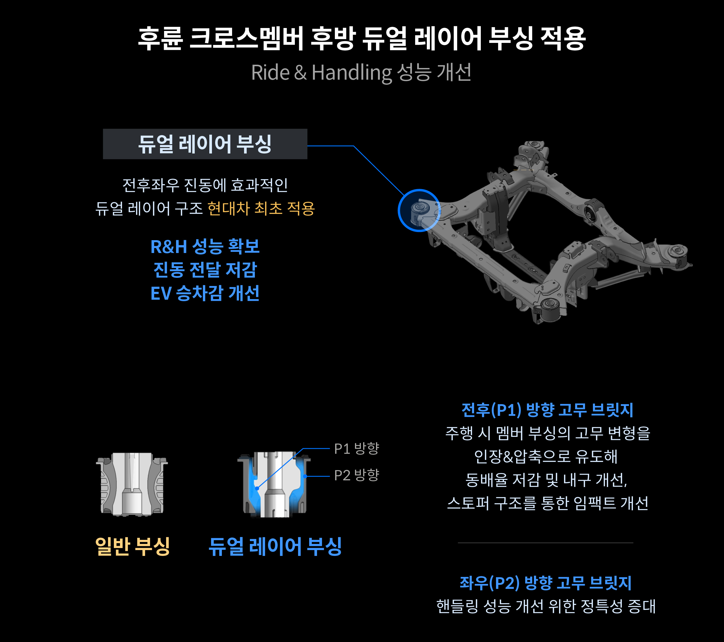 아이오닉 6 N의 후륜 크로스멤버 부싱을 설명하는 표