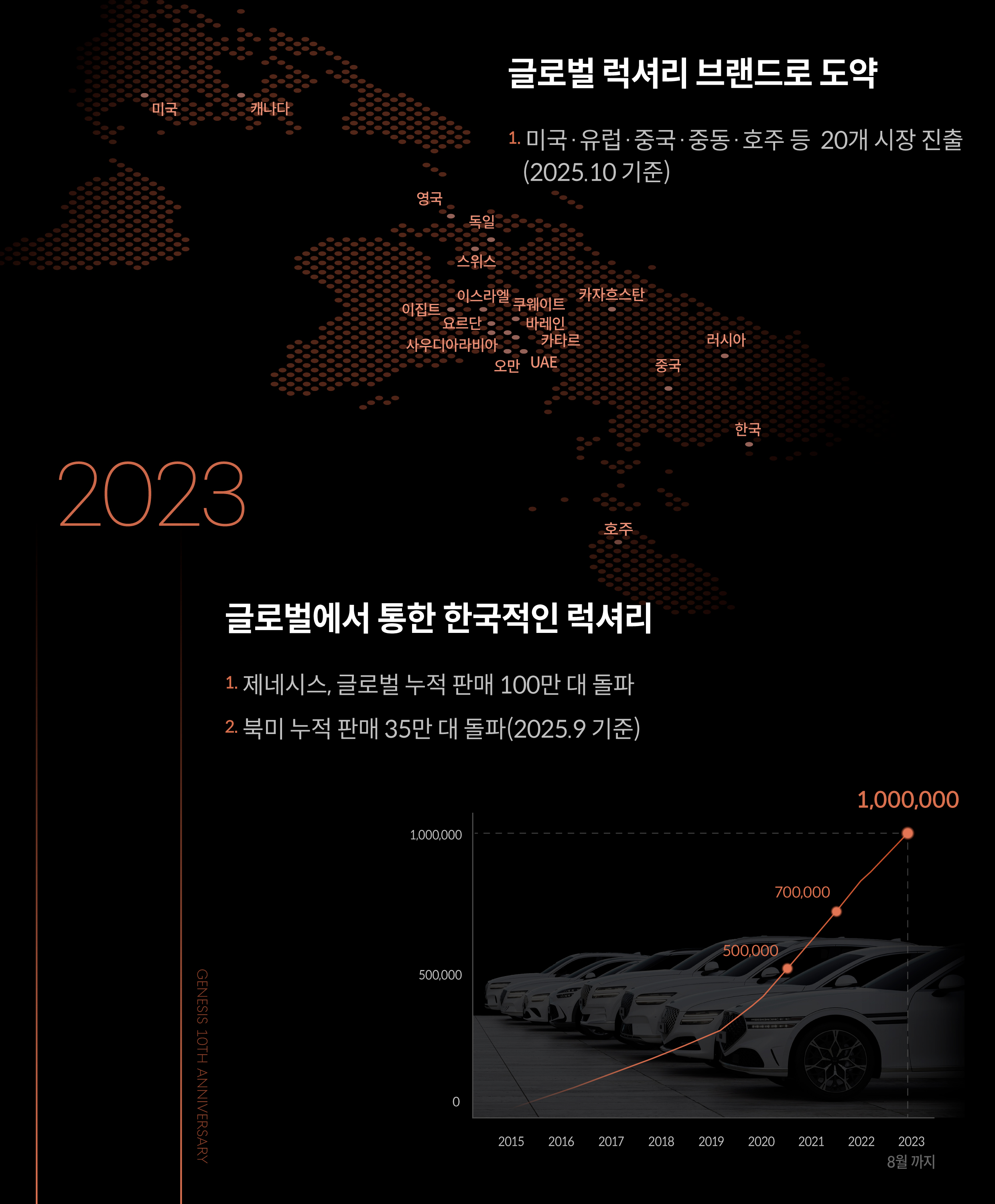 제네시스의 2023년 활약을 설명하는 표