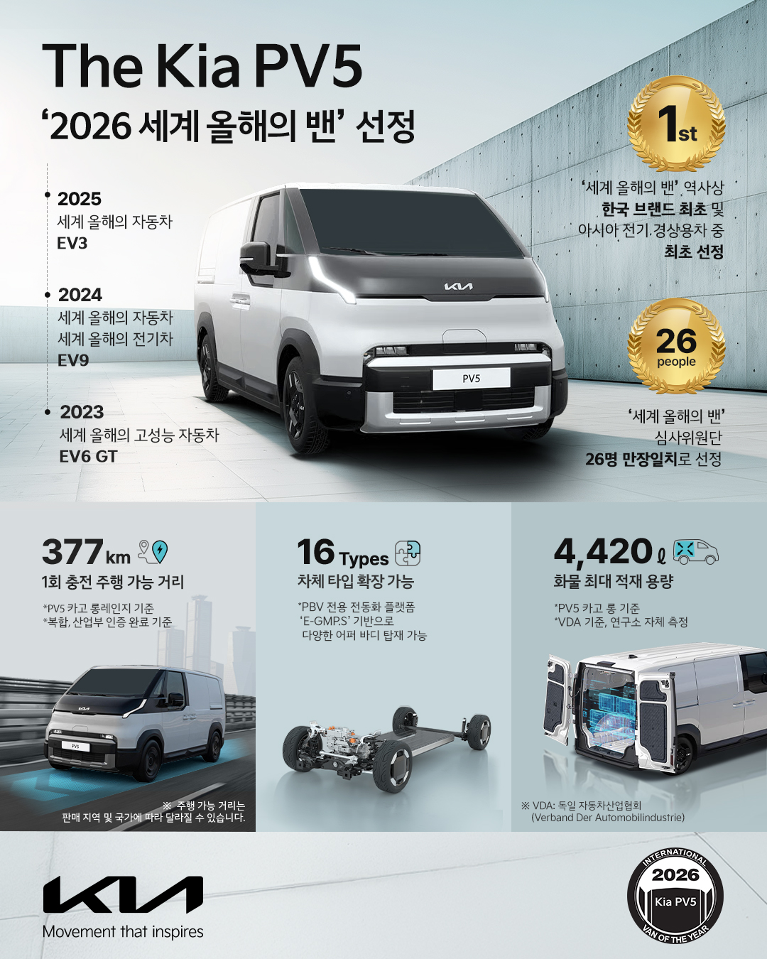 The Kia PV5 ‘2026 세계 올해의 밴’ 선정
