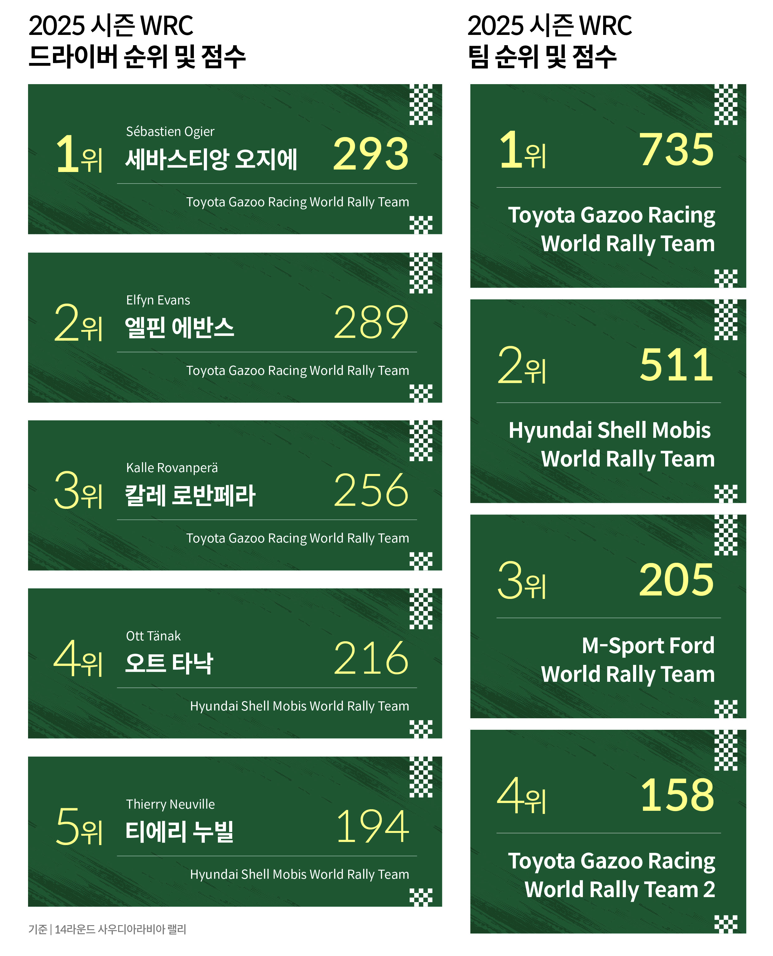사우디아라비아 랠리 이후 선수 및 팀별 점수와 순위를 보여주는 표