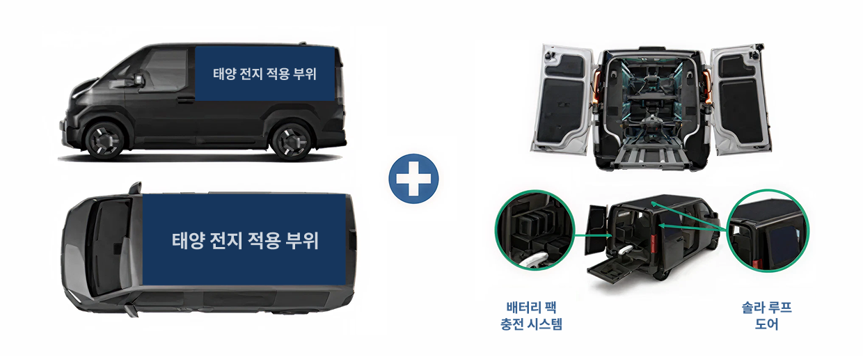 PV5의 루프와 도어에 태양전지 패널을 붙여 전기를 생산