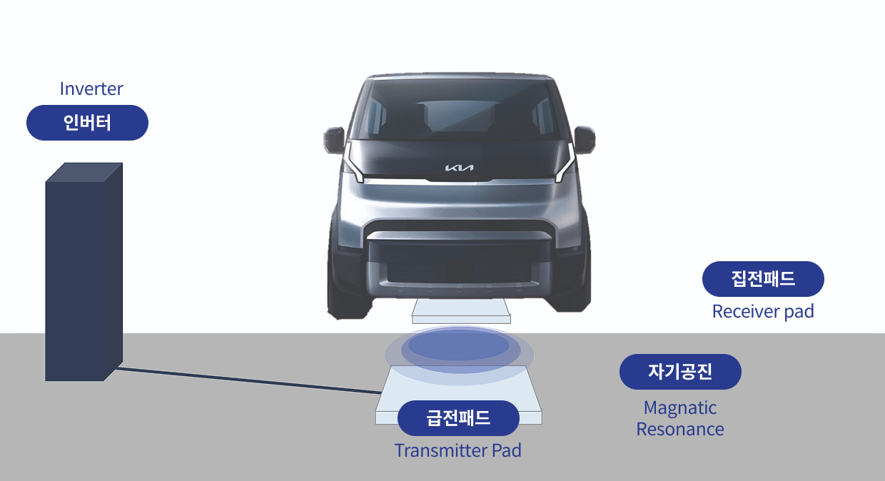 PV5 활용 배송 트럭 무선충전 서비스