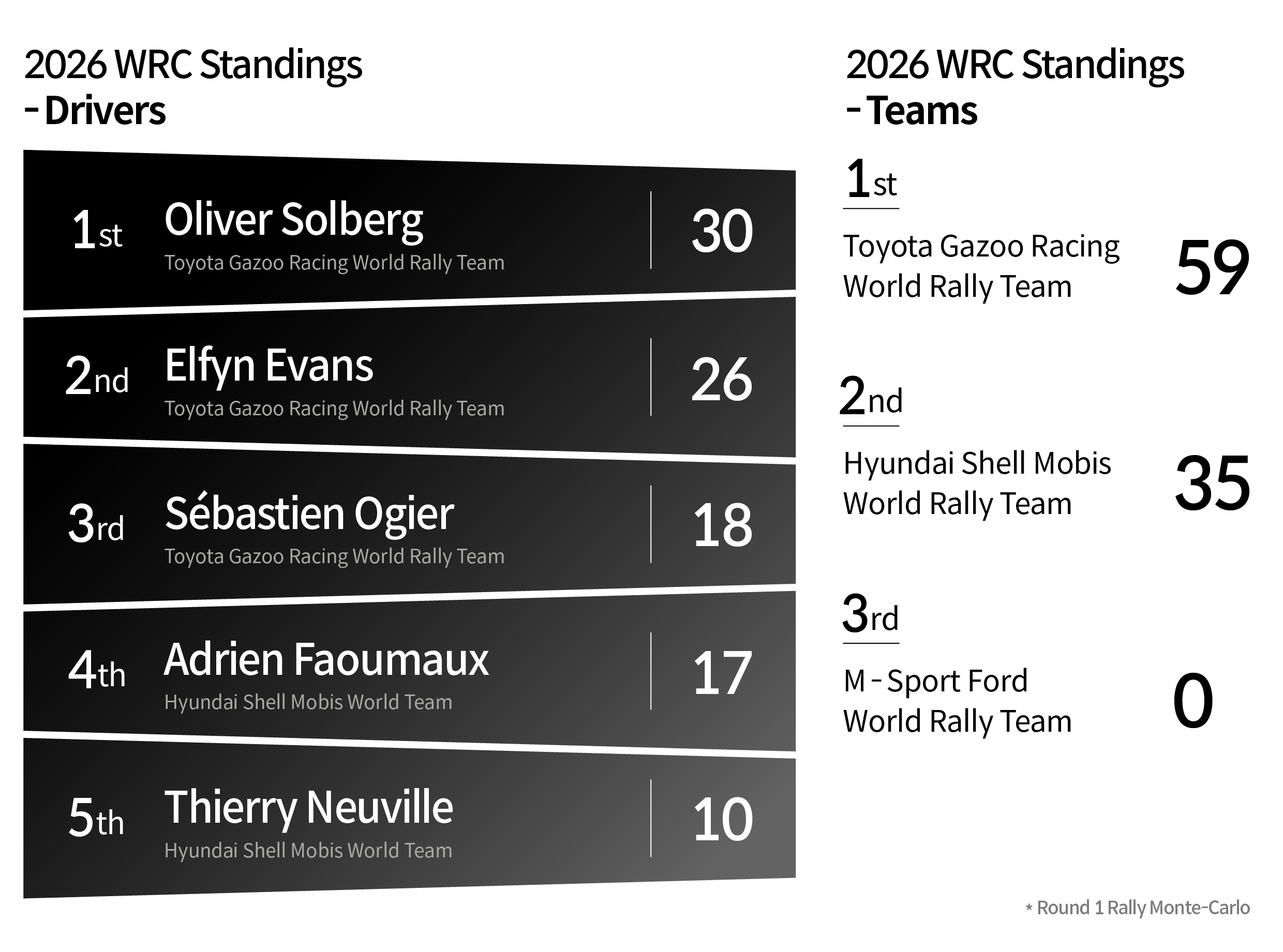 2026 WRC Standings