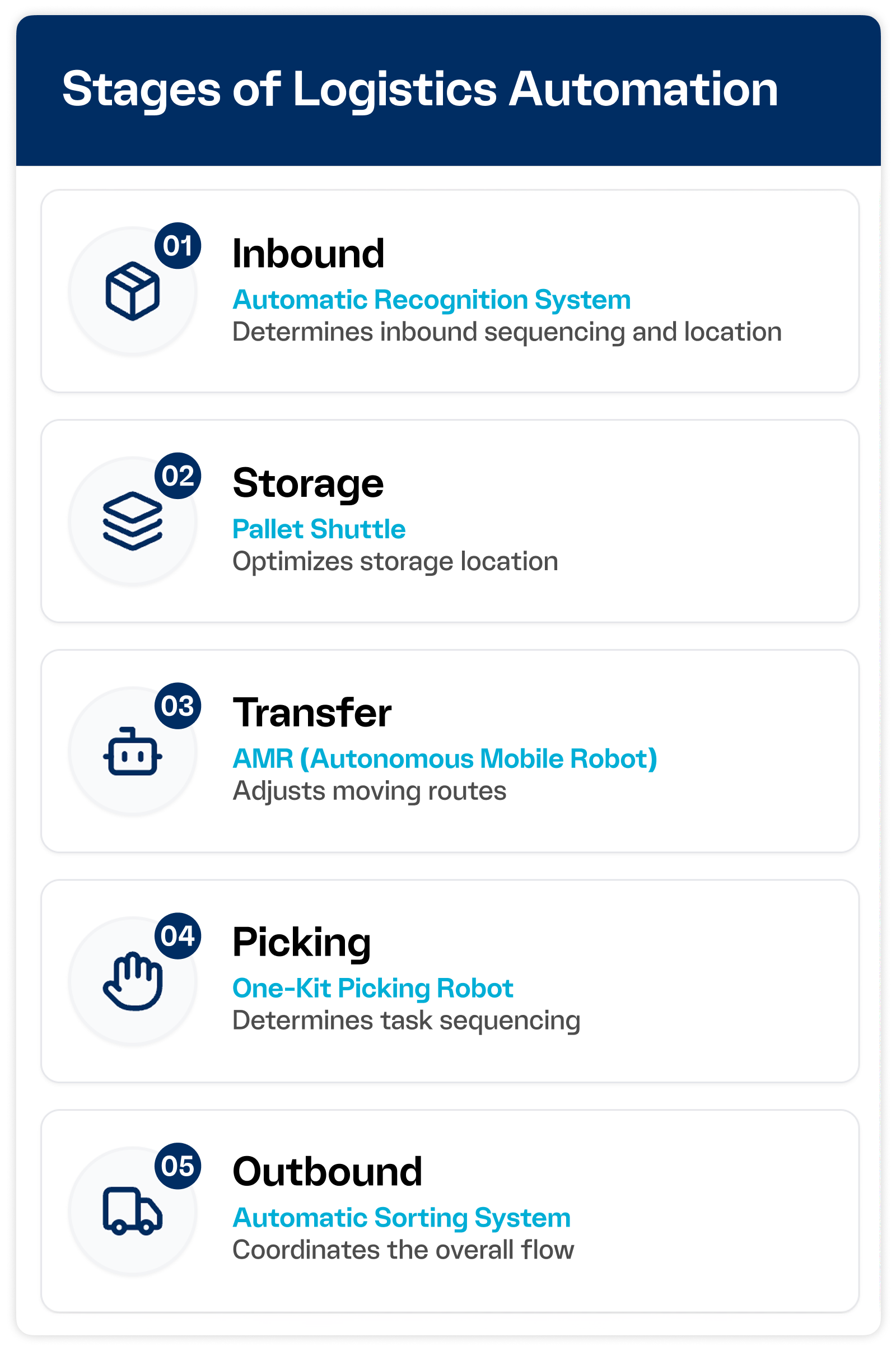Stages of Logistics Automation (Inbound - Storage 0 Transfer - Picking - Outbound)