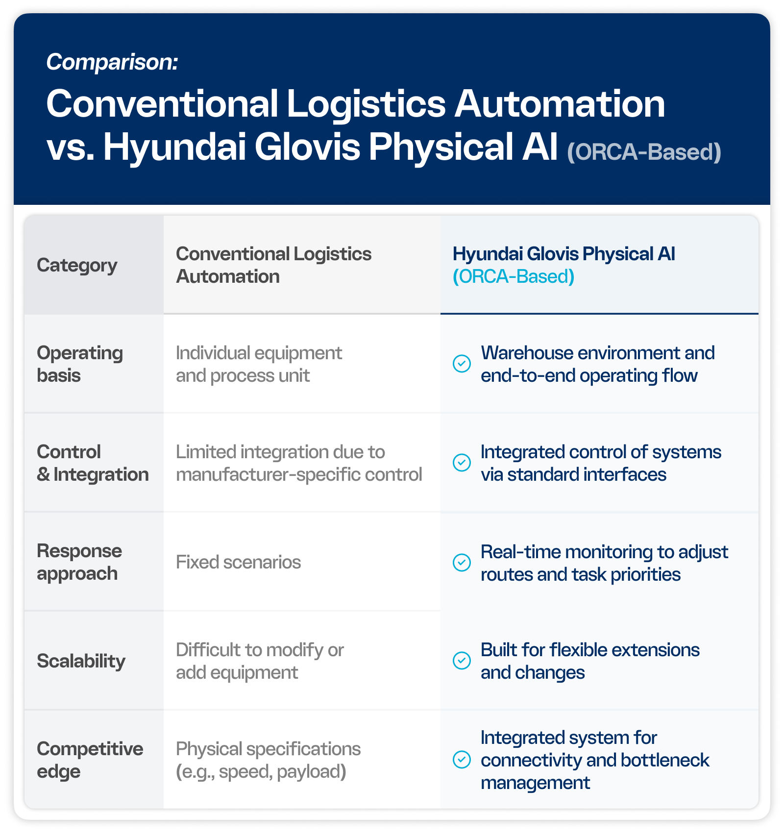 Comparison: Conventional Logistics Automation vs. Hyundai GLOVIS Physical AI (ORCA-Based)
