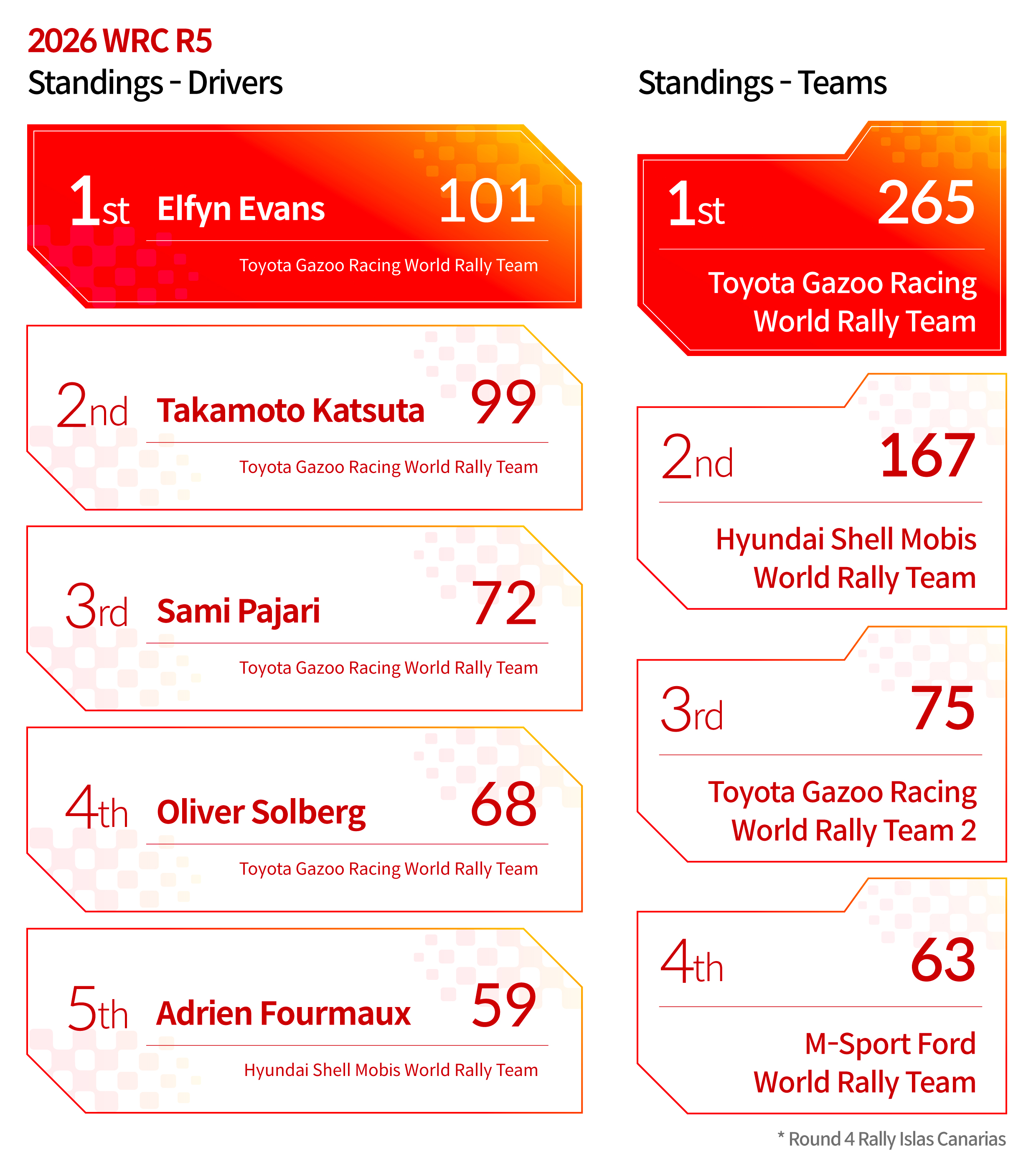 WRC 5th Round Results, a table that aggregates the scores so far
