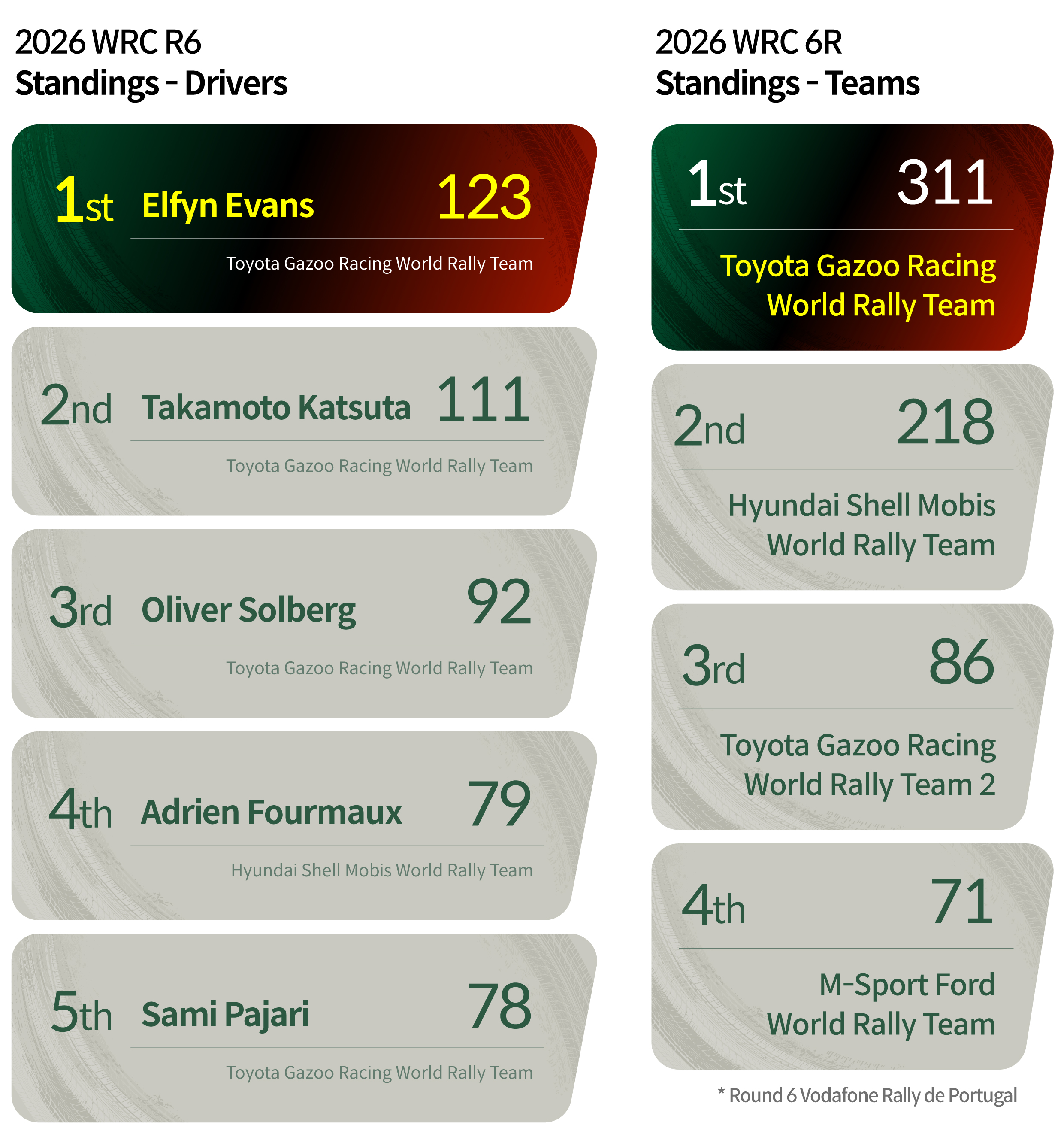 WRC Standing