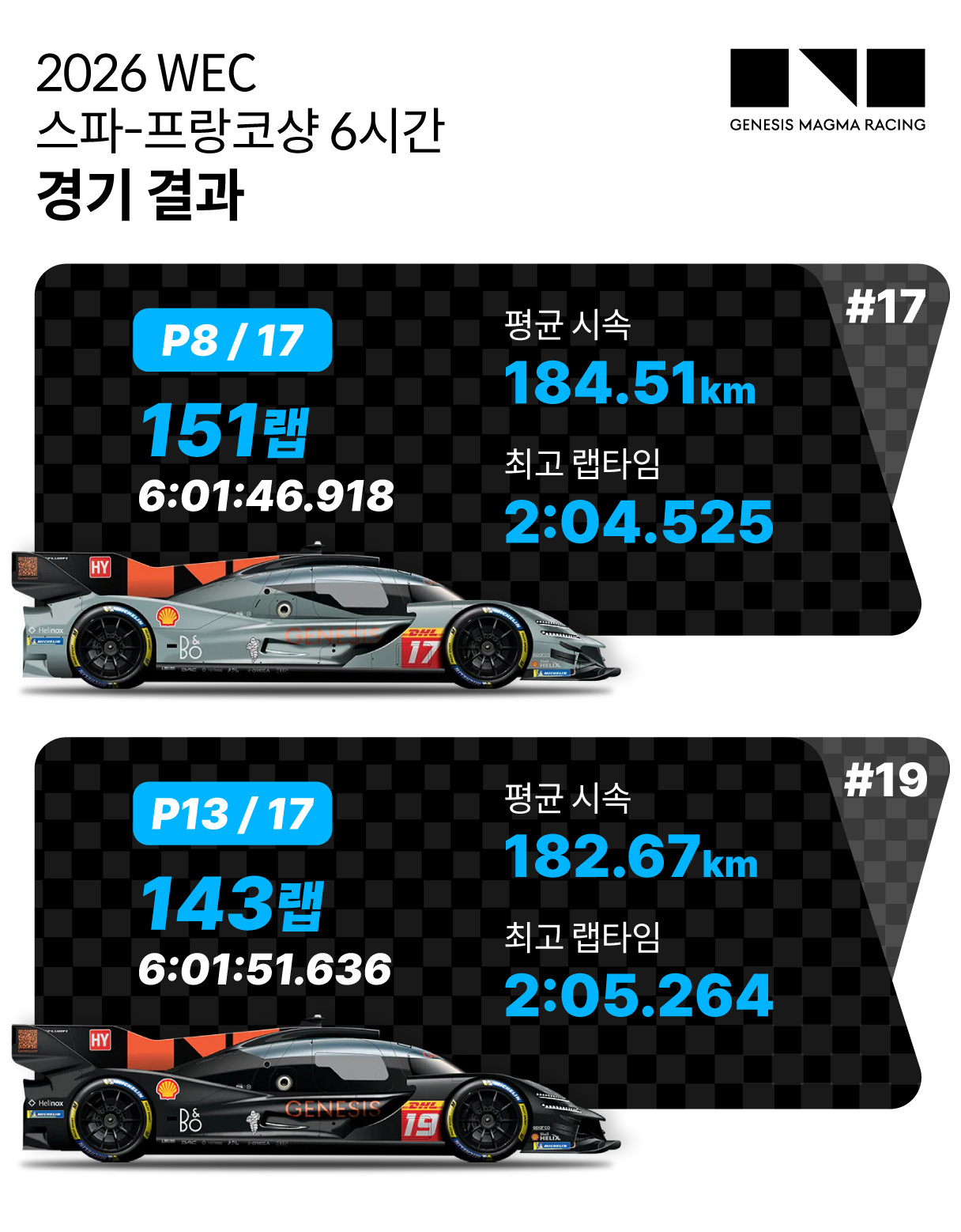 제네시스 마그마 레이싱팀의 경기 결과를 요약한 인포그래픽