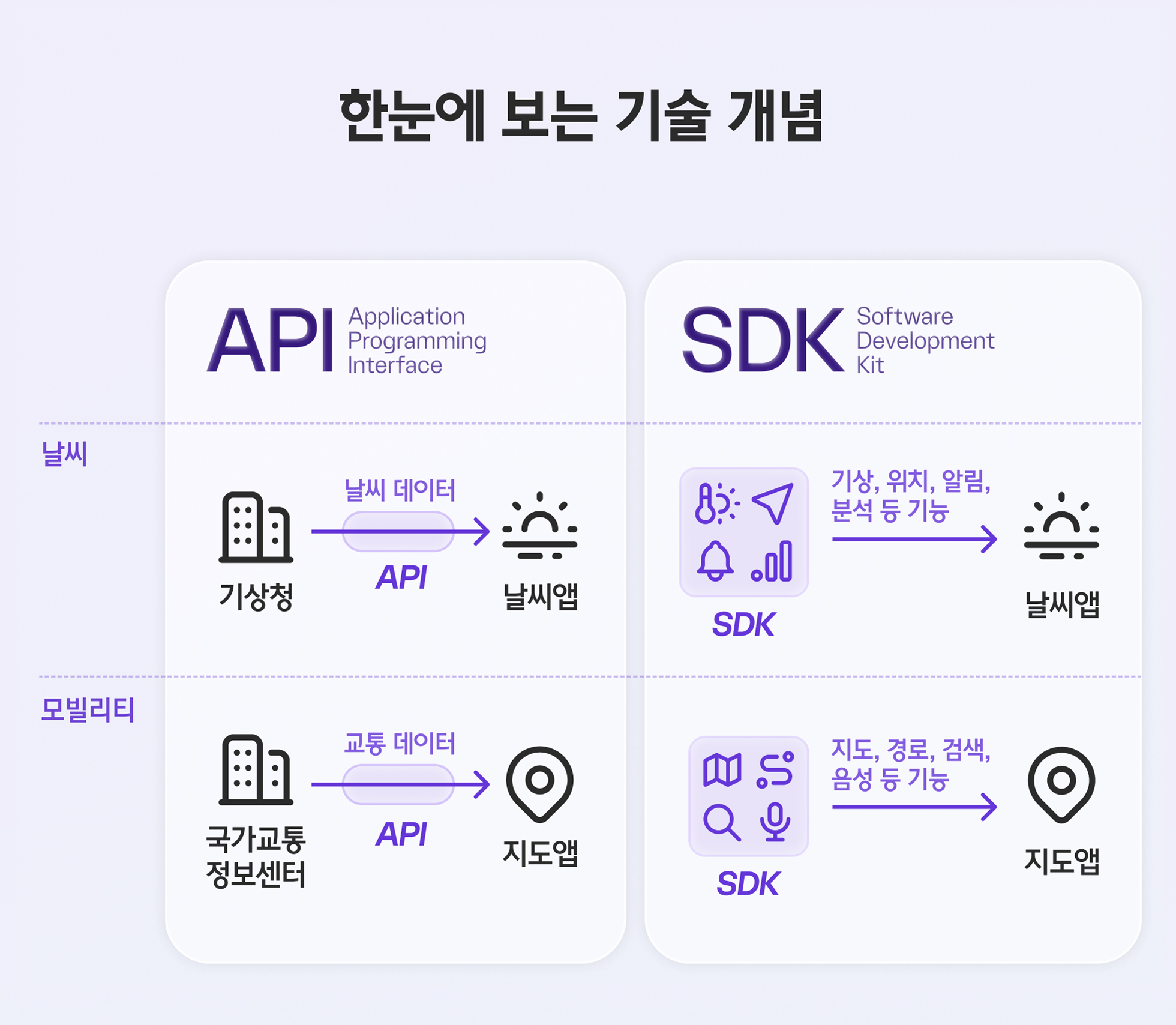 API, SDK의 기술 개념 설명 그래픽 / (API) 날씨: 기상청 > 날씨앱으로 API를 통해 날씨 데이터 전달, 모빌리티: 국가교통정보센터 > 지도앱으로 API를 통해 교통 데이터 전달 / (SDK) 날씨: SDK에서 기상, 위치, 알림, 분석 등 기능을 날씨앱에 제공, 모빌리티: 지도, 경로, 검색, 음성 등 기능을 지도앱에 제공