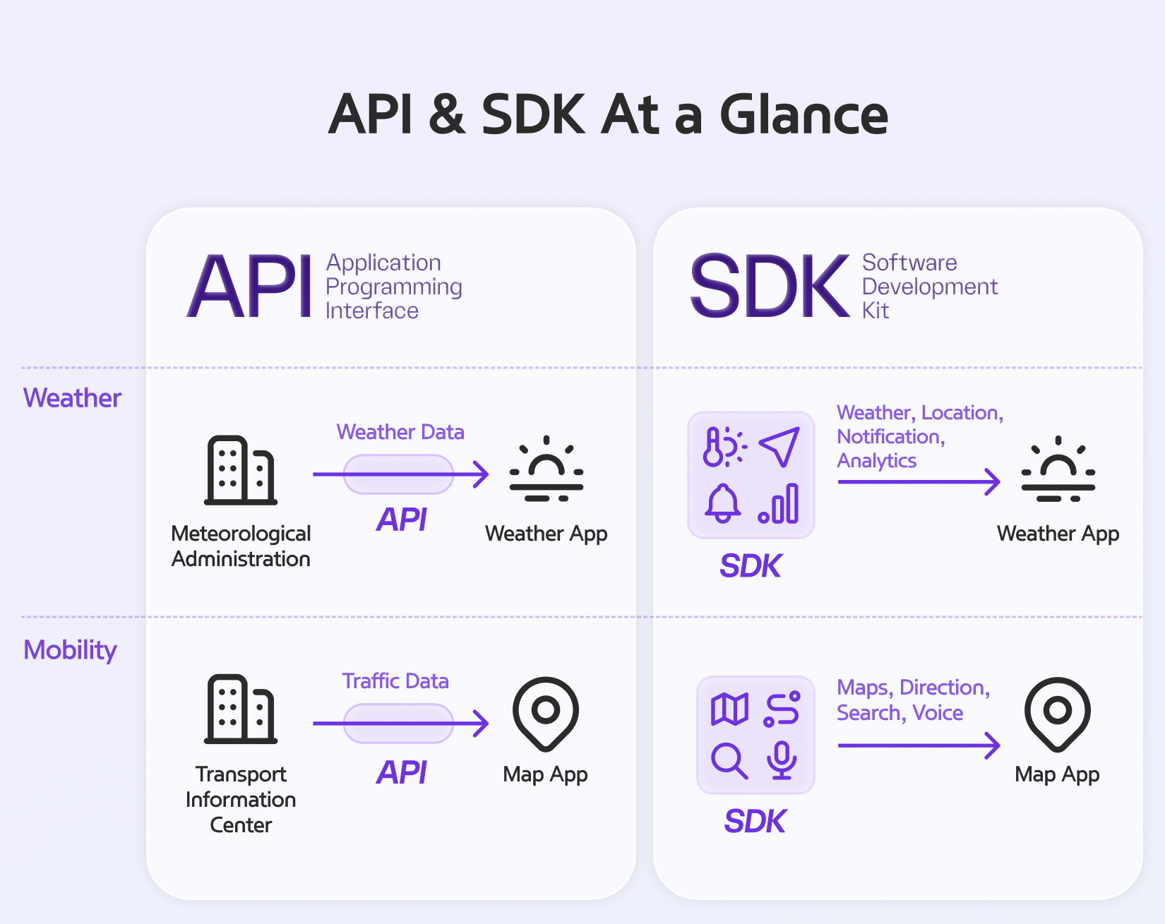Infographic comparing API and SDK concepts. APIs deliver weather and traffic data from external data providers to weather and map apps, while SDKs provide integrated functions such as location, notifications, analytics, maps, directions, search, and voice for app development.