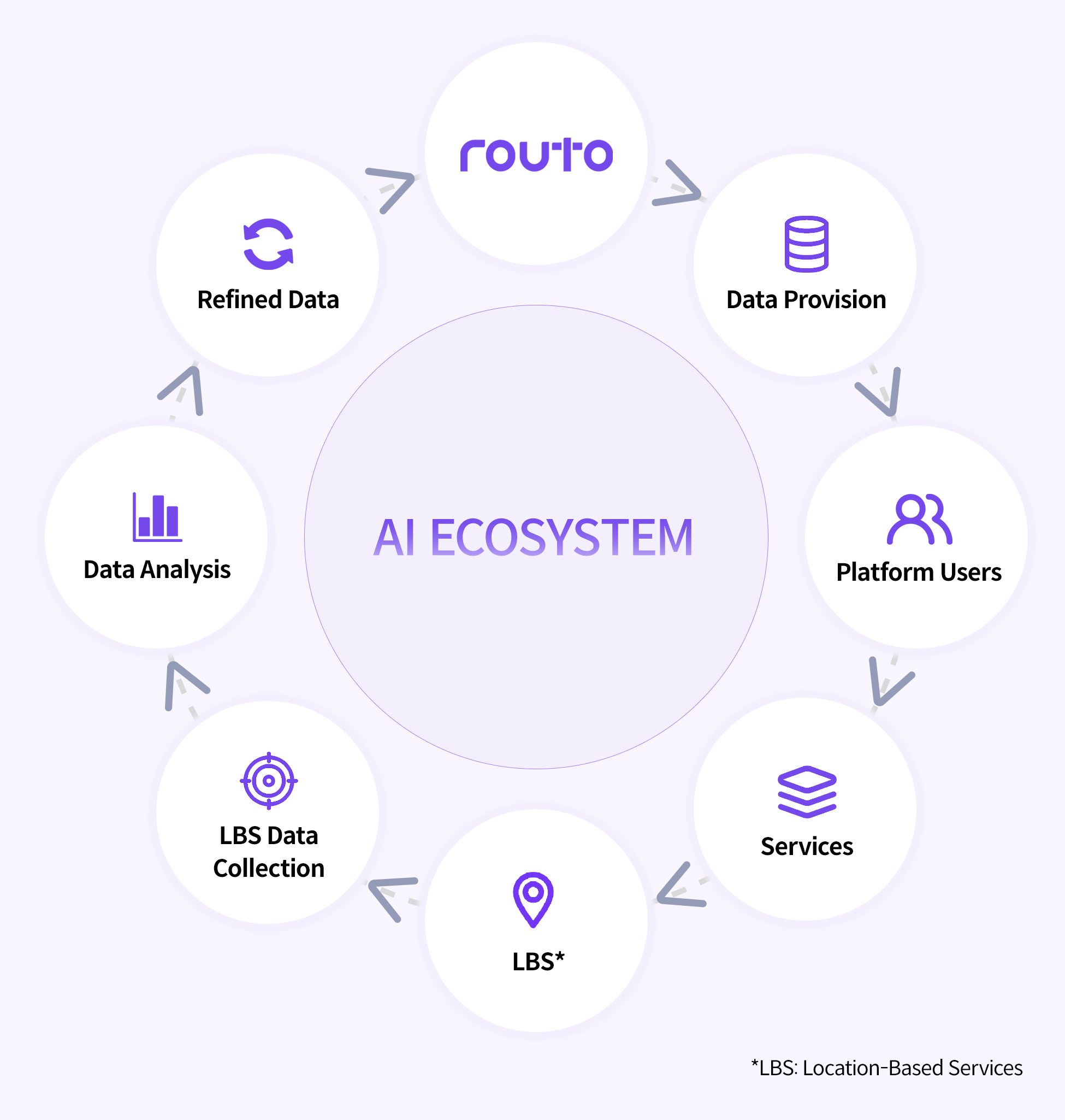 (AI ECOSYSTEM) routo > Data Provision > Platform Users > Services > LBS: Location-Based Services > LBS Data Collection > Data Analysis > Refined Data > routo