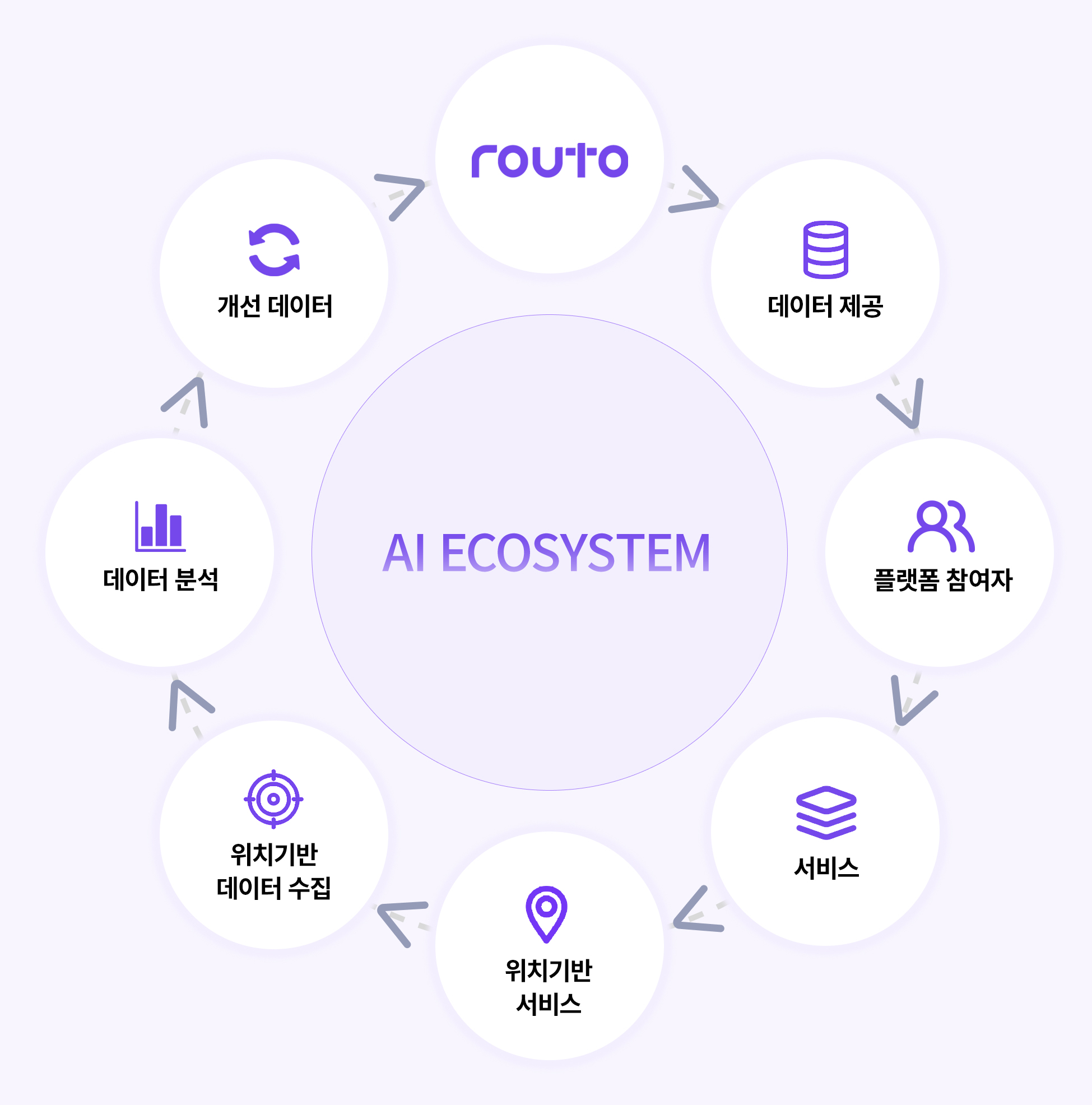 (AI ECOSYSTEM) routo > 데이터 제공 > 플랫폼 참여자 > 서비스 > 위치기반 서비스 > 위치기반 데이터 수집 > 데이터 분석 > 개선 데이터 > routo