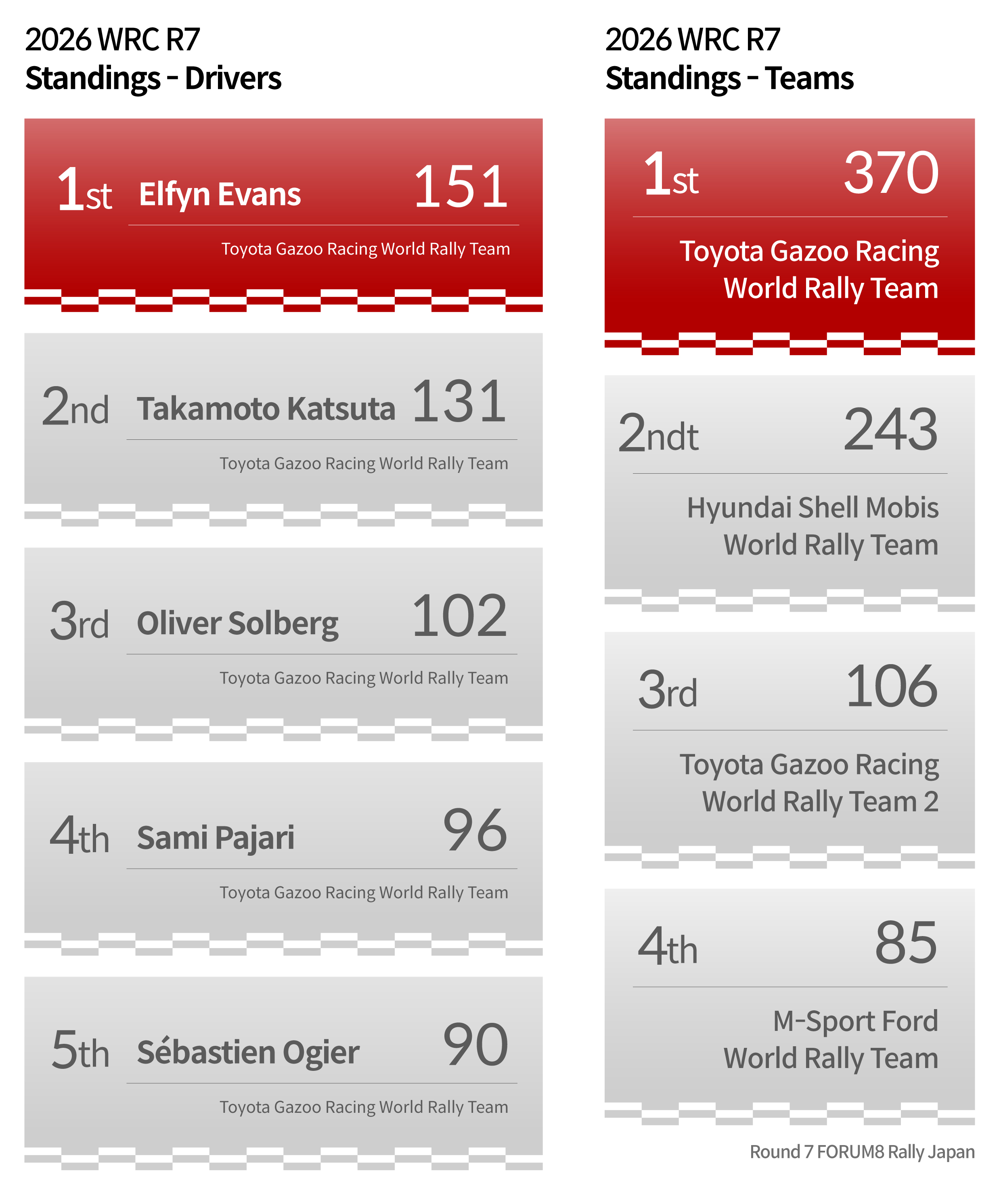 2026 WRC 7th Round Japan Rally Results