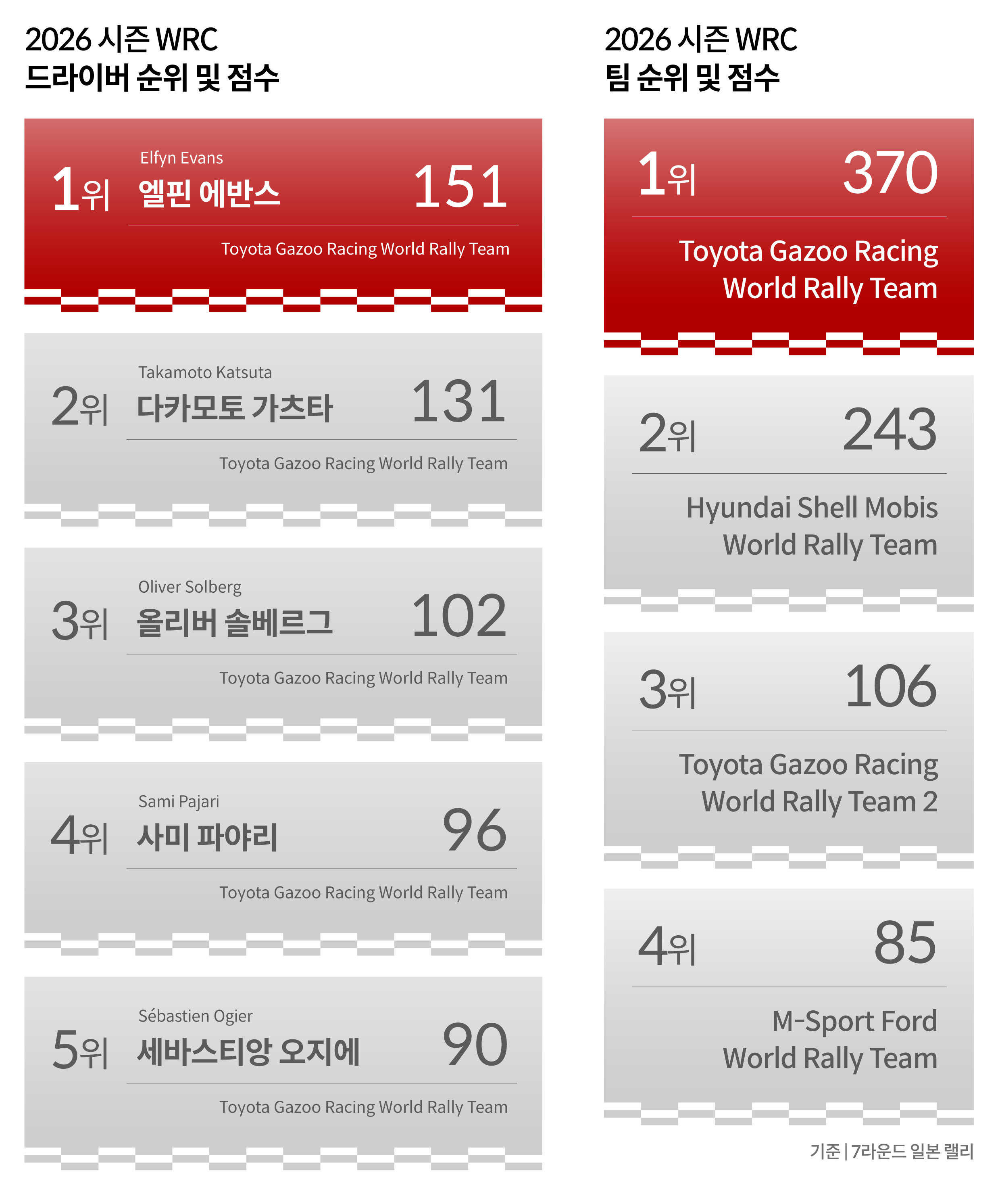 2026 WRC 7라운드 일본 랠리 결과