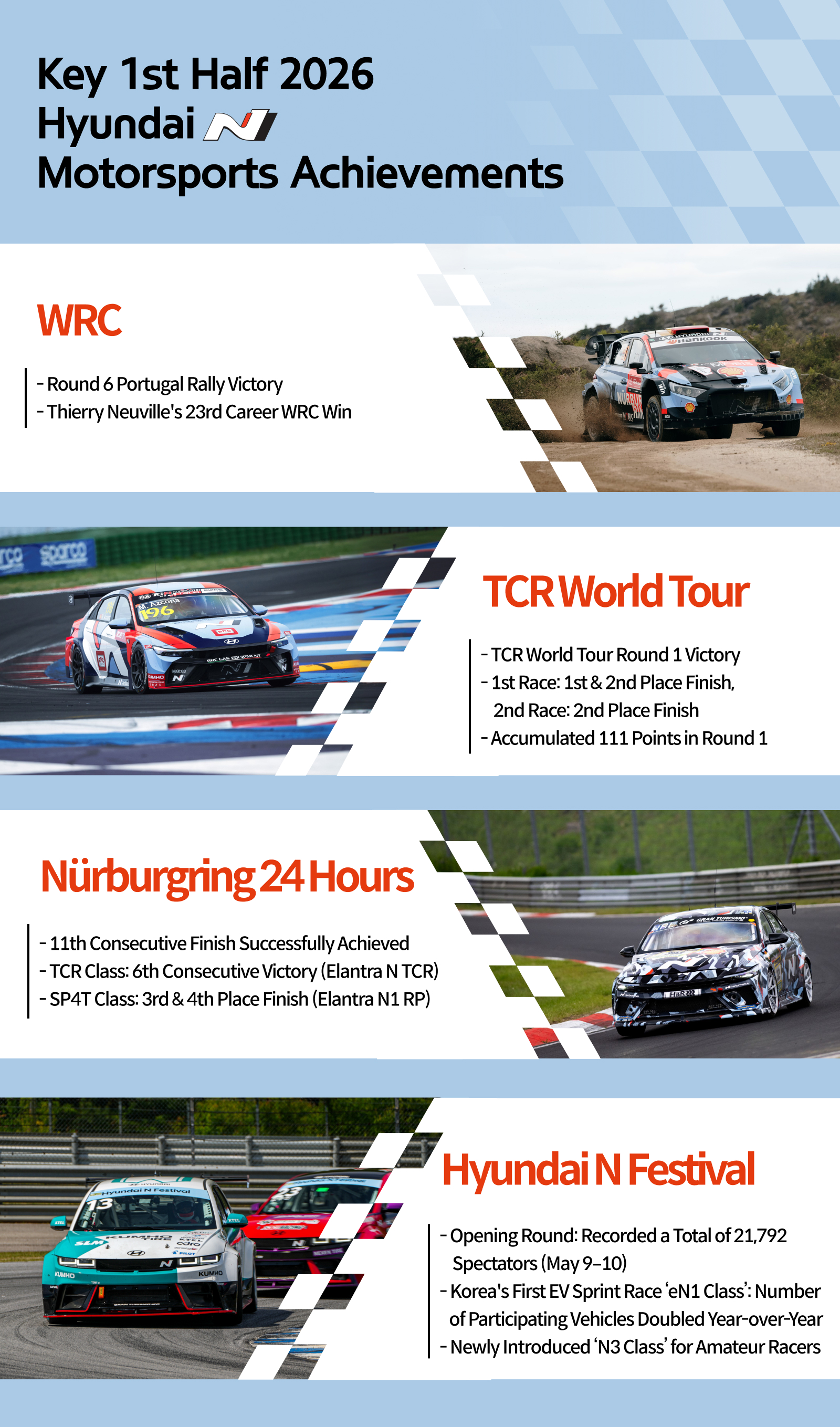 Key 1st Half 2026 Hyundai N Motorsports Achievements WRC: Round 6 Portugal Rally Victory, Thierry Neuville's 23rd Career WRC Win / TCR World Tour: TCR World Tour Round 1 Victory, 1st Race: 1st & 2nd Place Finish, 2nd Race: 2nd Place Finish, Accumulated 111 Points in Round 1 / Nürburgring 24 Hours: 11th Consecutive Finish Successfully Achieved, TCR Class: 6th Consecutive Victory (Elantra N TCR), SP4T Class: 3rd & 4th Place Finish (Elantra N1 RP) / Hyundai N Festival: Opening Round: Recorded a Total of 21,792 Spectators (May 9–10), Korea's First EV Sprint Race ‘eN1 Class’: Number of Participating Vehicles Doubled Year-over-Year, Newly Introduced ‘N3 Class’ for Amateur Racers