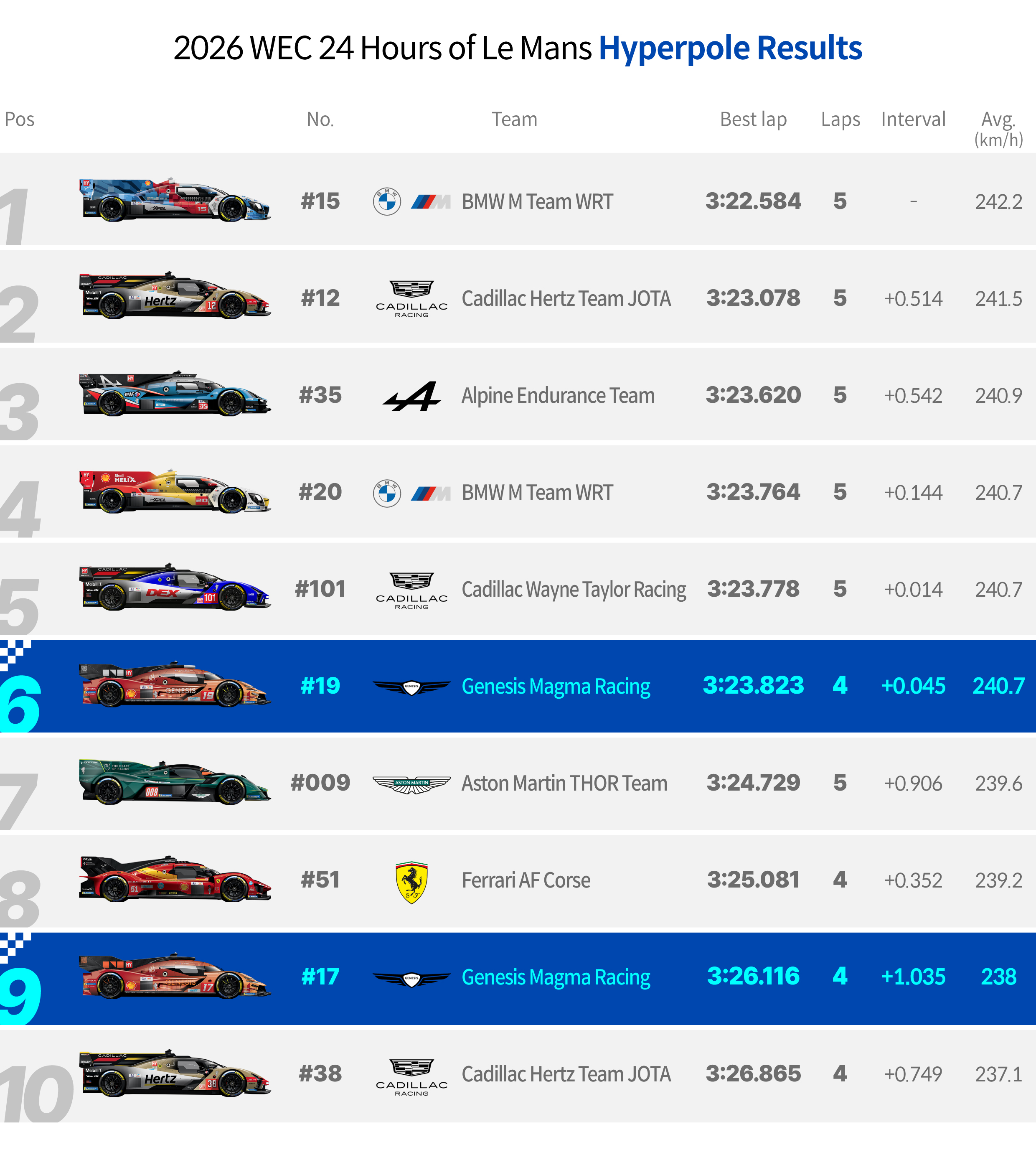 Infographic recording the rankings up to Hyperpole 2