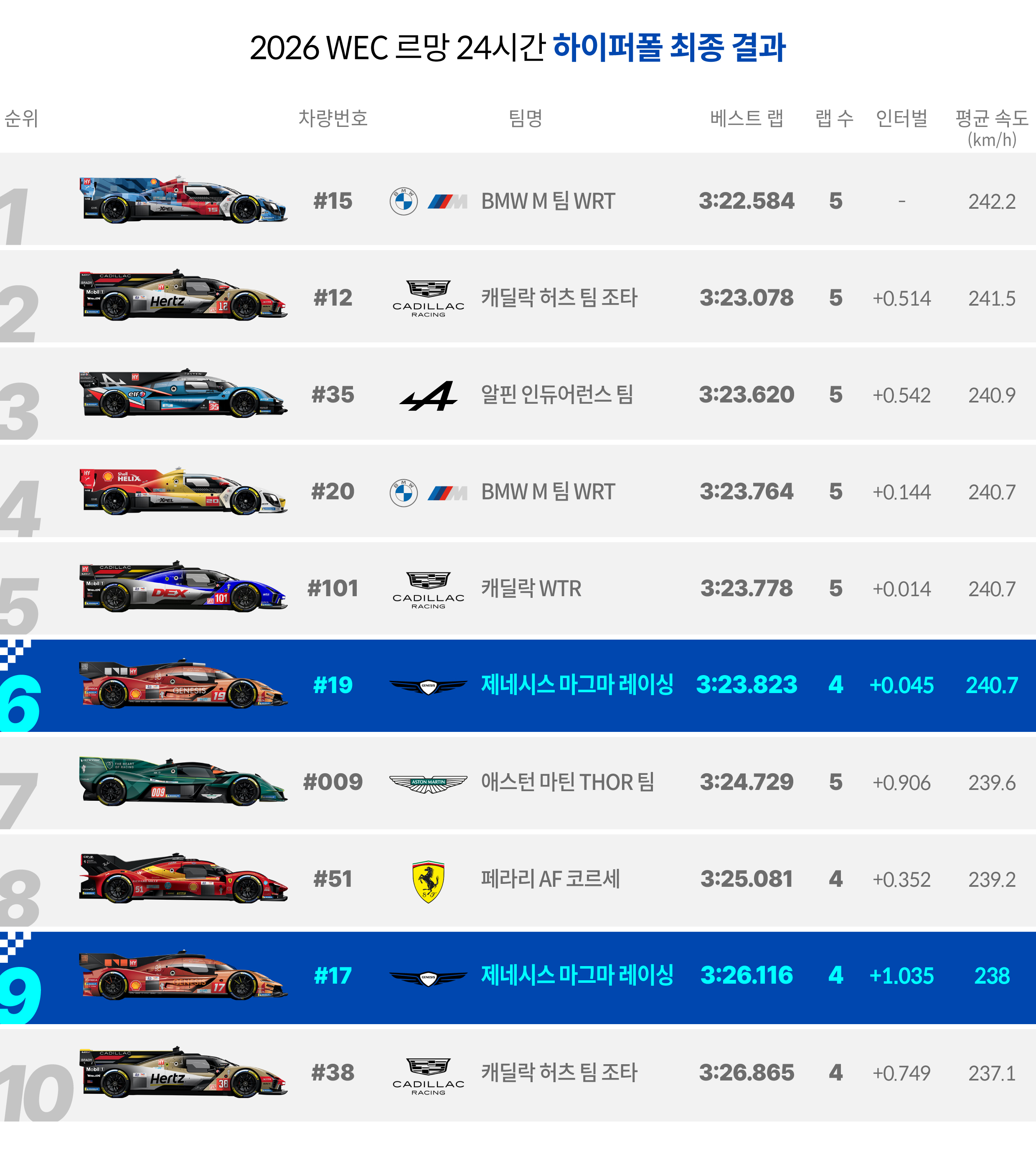 하이퍼폴 2까지의 순위를 기록한 인포그래픽