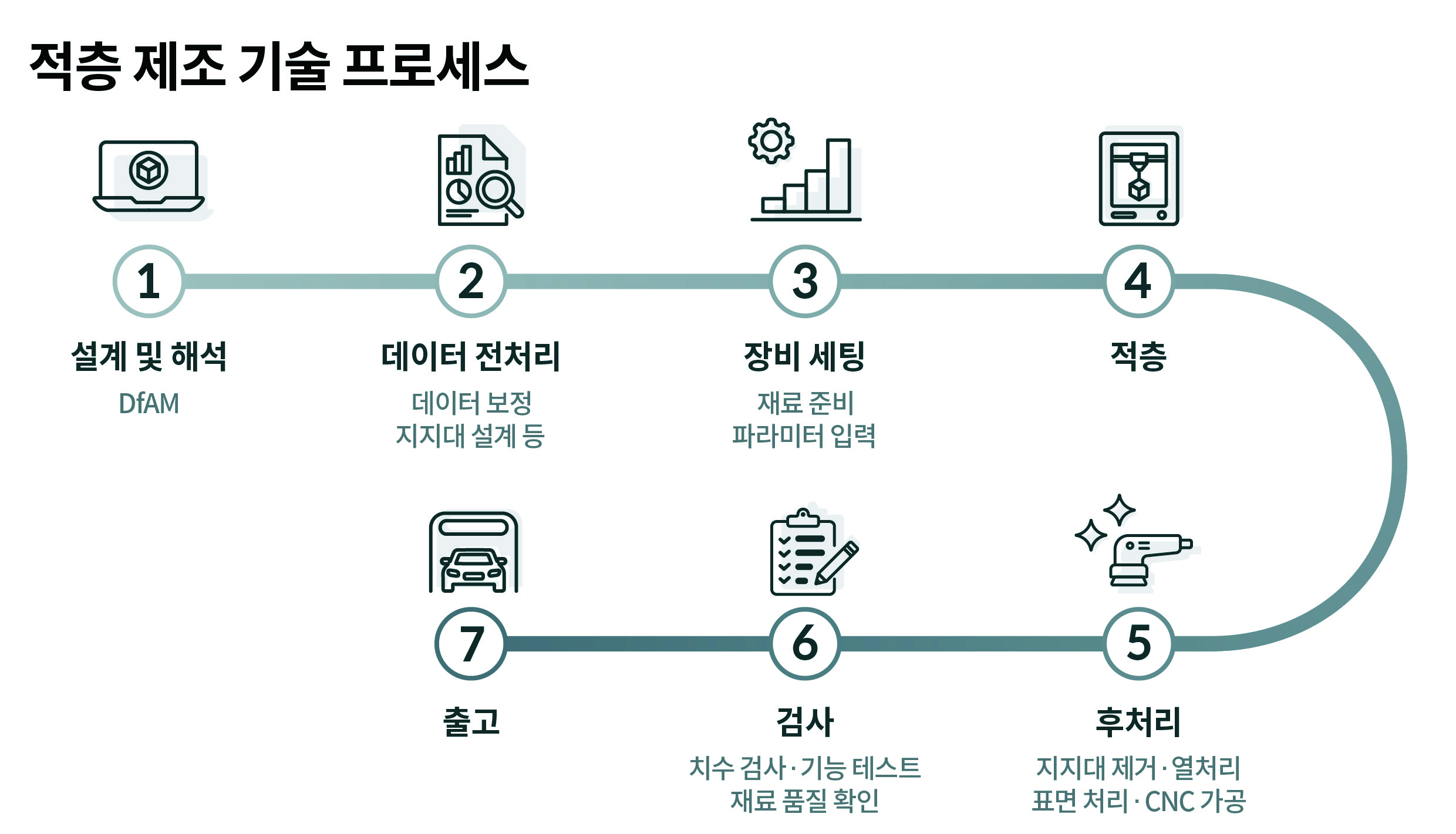 적층 제조 기술의 프로세스를 정리한 인포그래픽