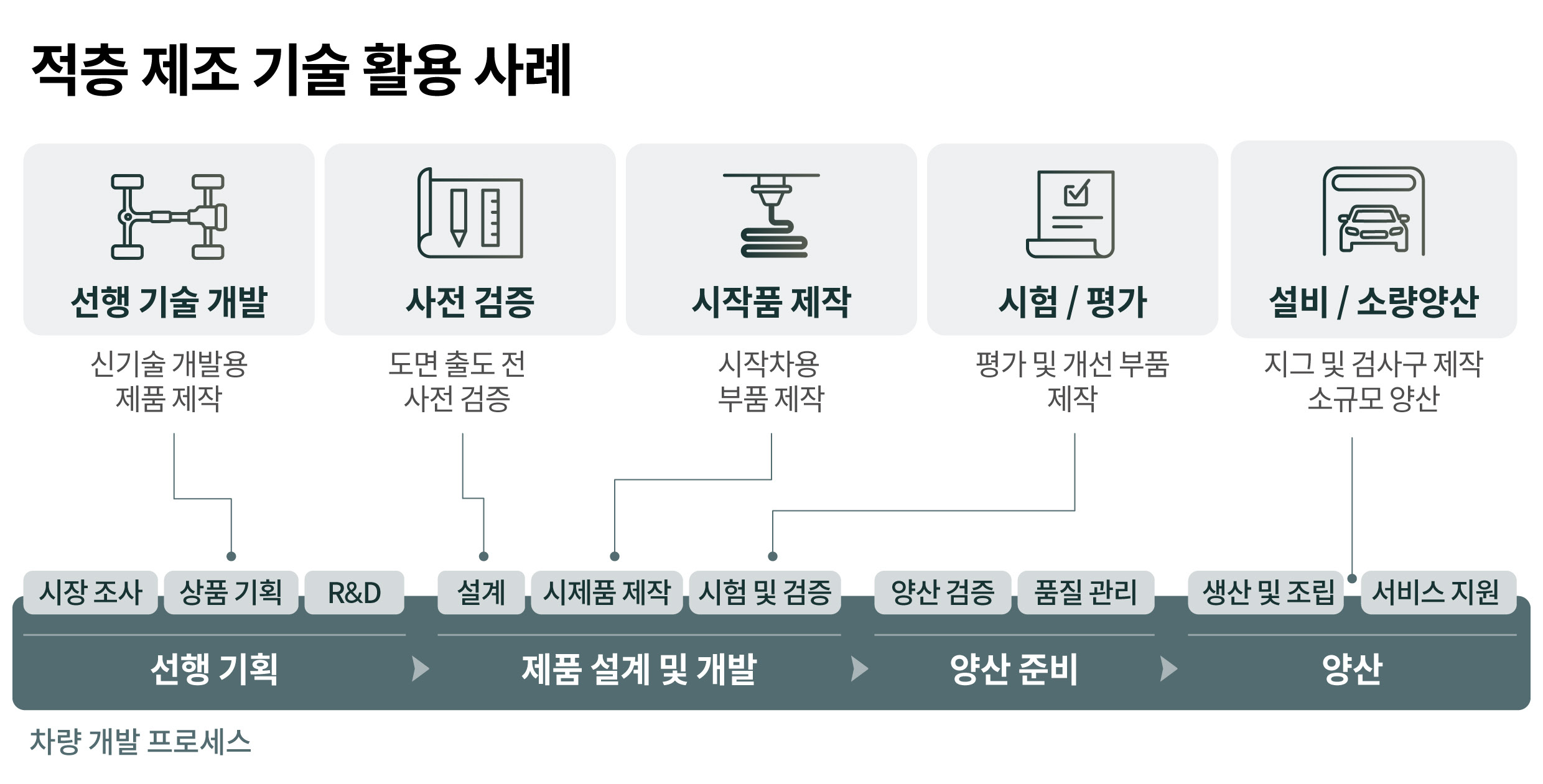 적층 제조 기술을 활용하는 사례를 정리한 인포그래픽