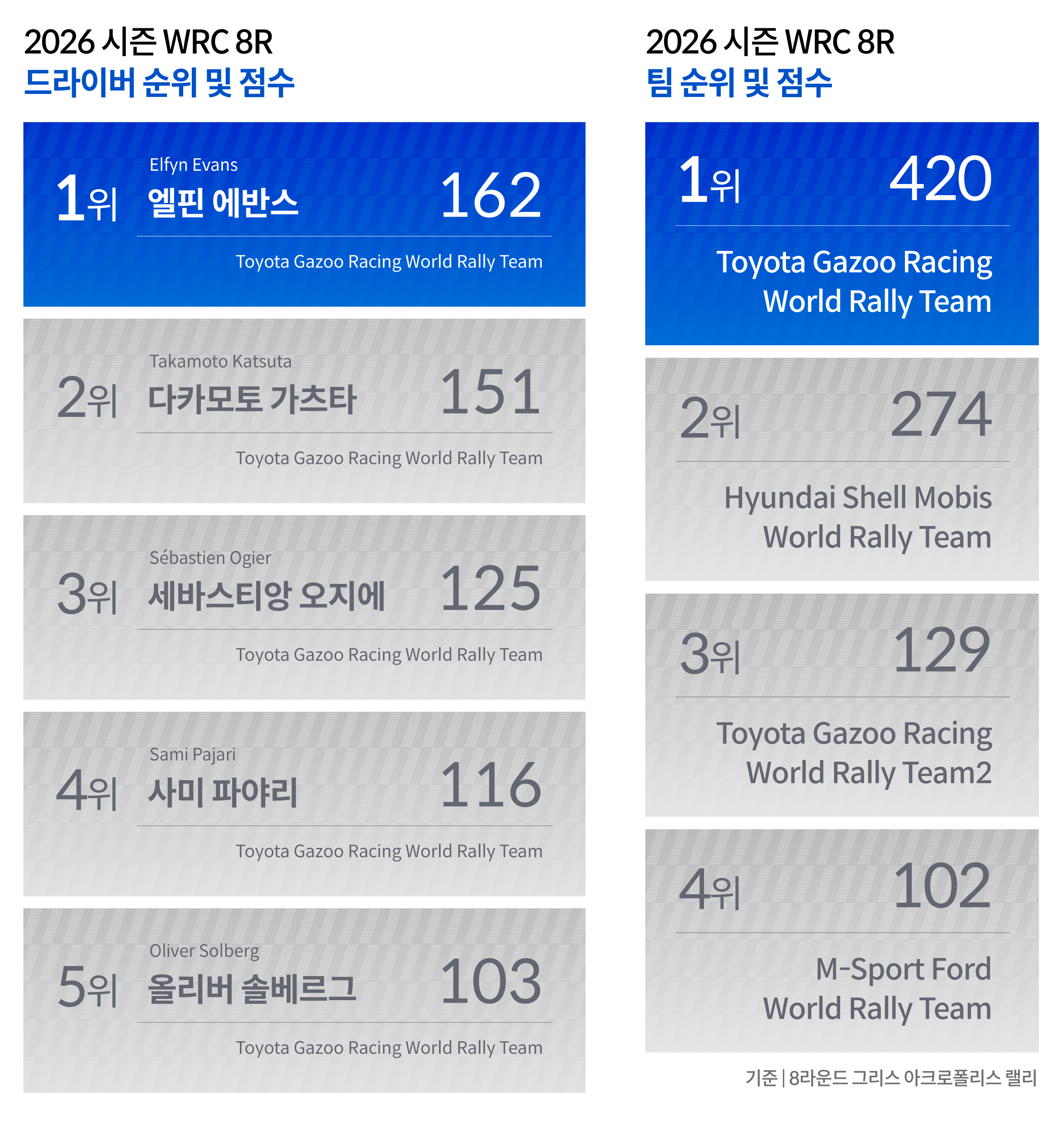 2026 WRC 순위표
