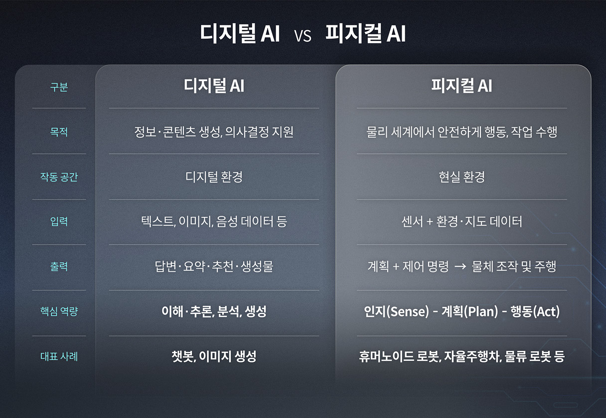 디지털 AI와 피지컬 AI를 비교하는 인포그래픽